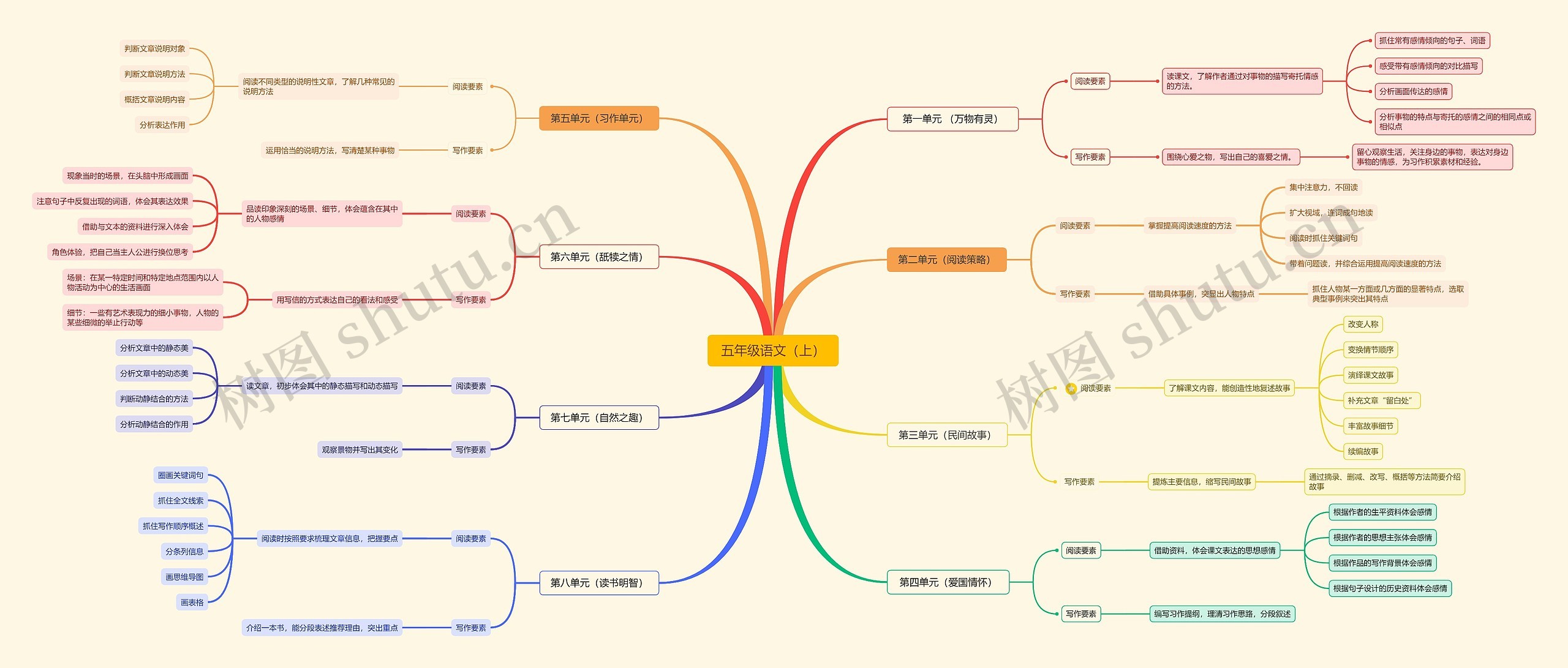 五年级语文(上)思维导图高清图 五年级语文(上)思维导图
