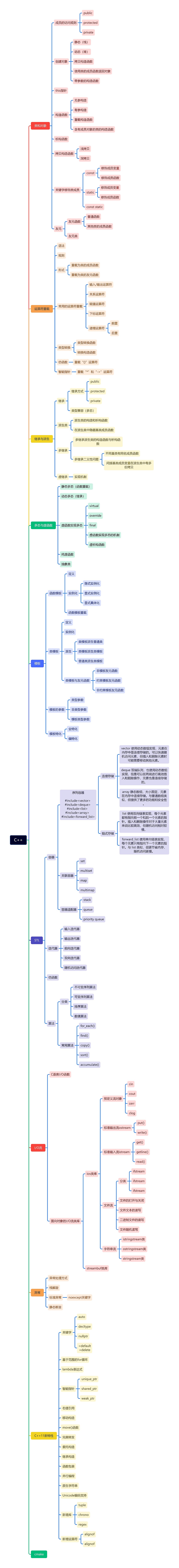 C++编程语言知识点脑图思维导图