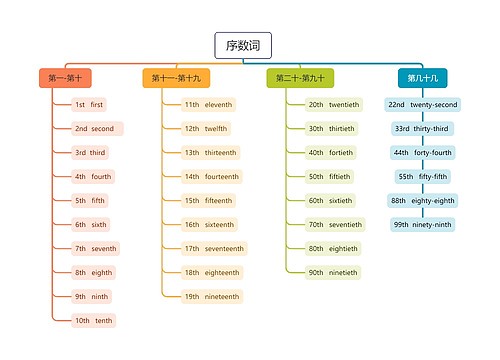 英文序数词书写要求