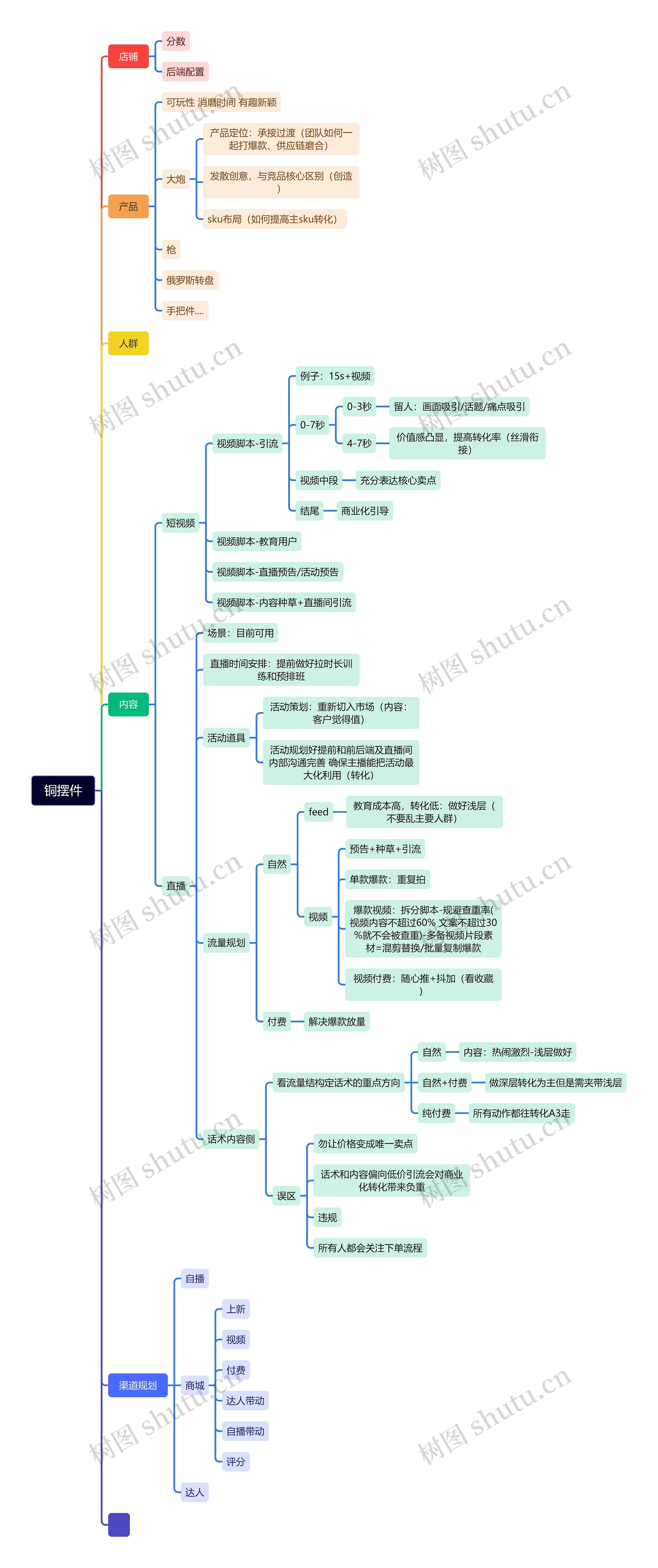 铜摆件思维导图高清图 铜摆件思维导图