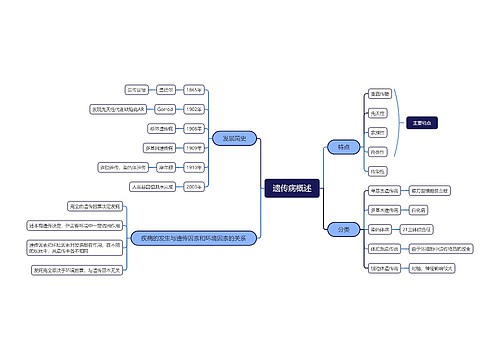 遗传病概述思维导图
