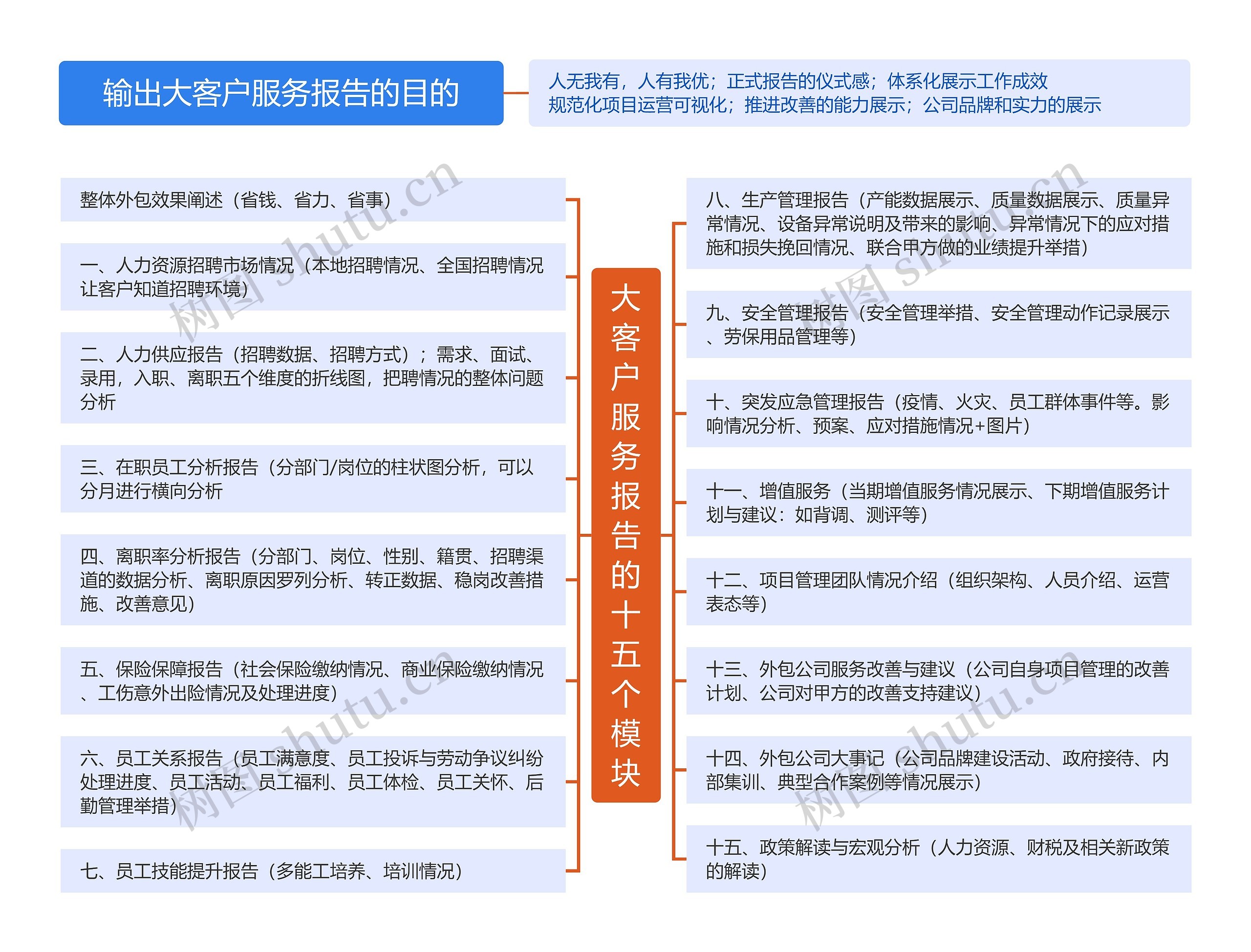 输出大客户服务报告的目的