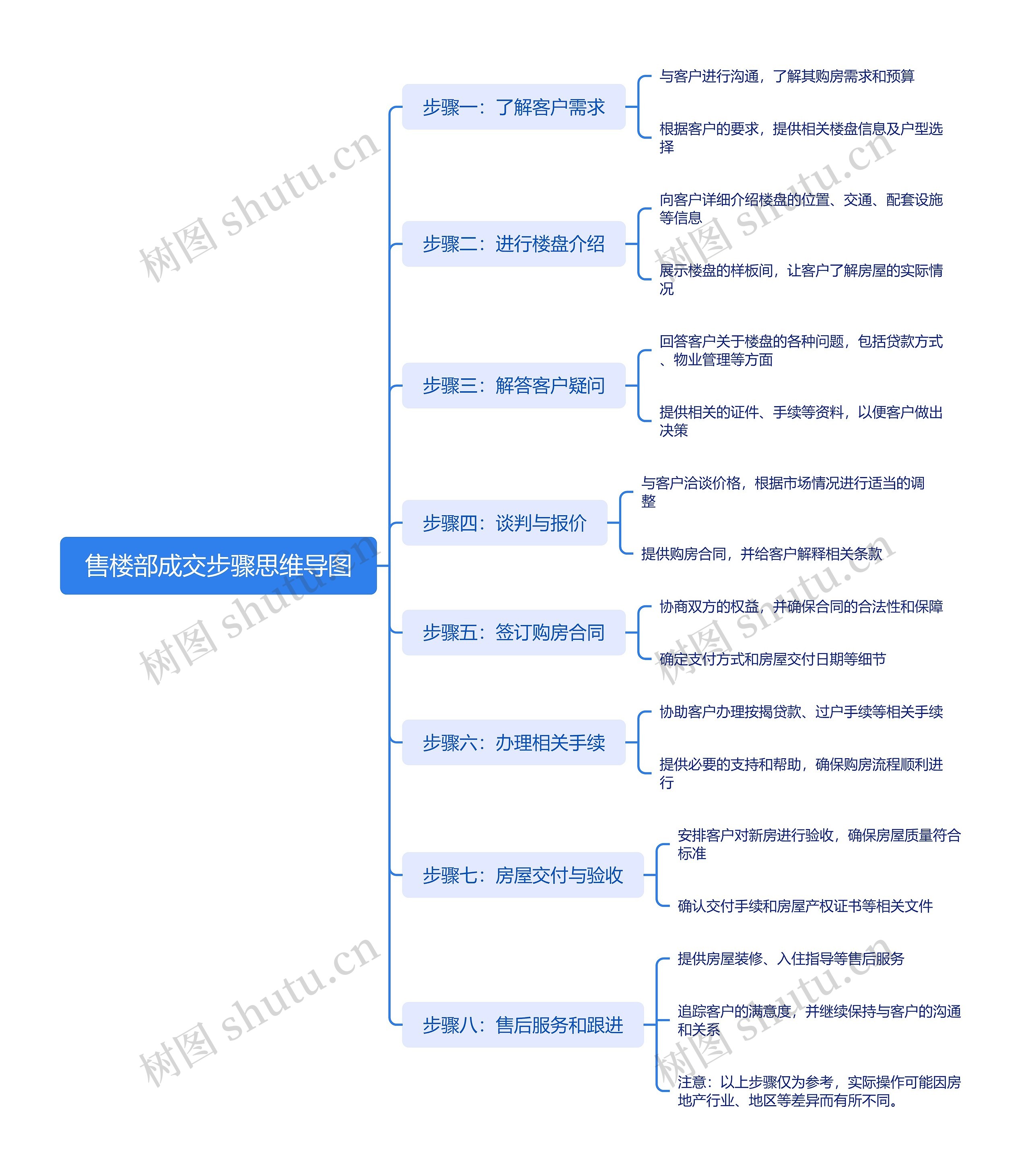 售楼部成交步骤思维导图