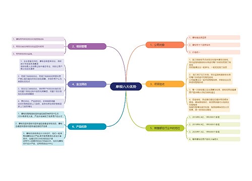 摩根品牌六大优势思维脑图思维导图