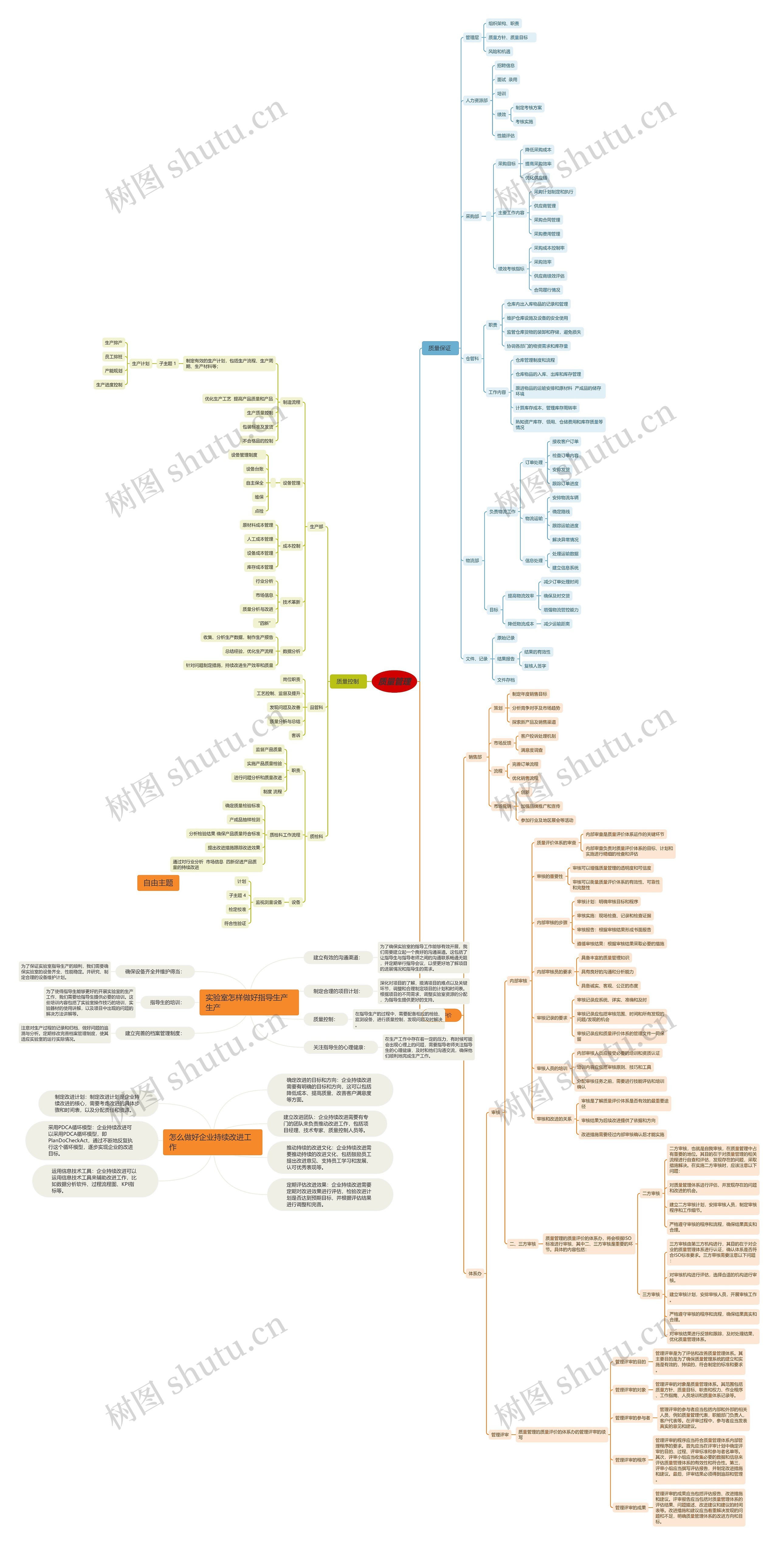 质量管理_副本思维导图
