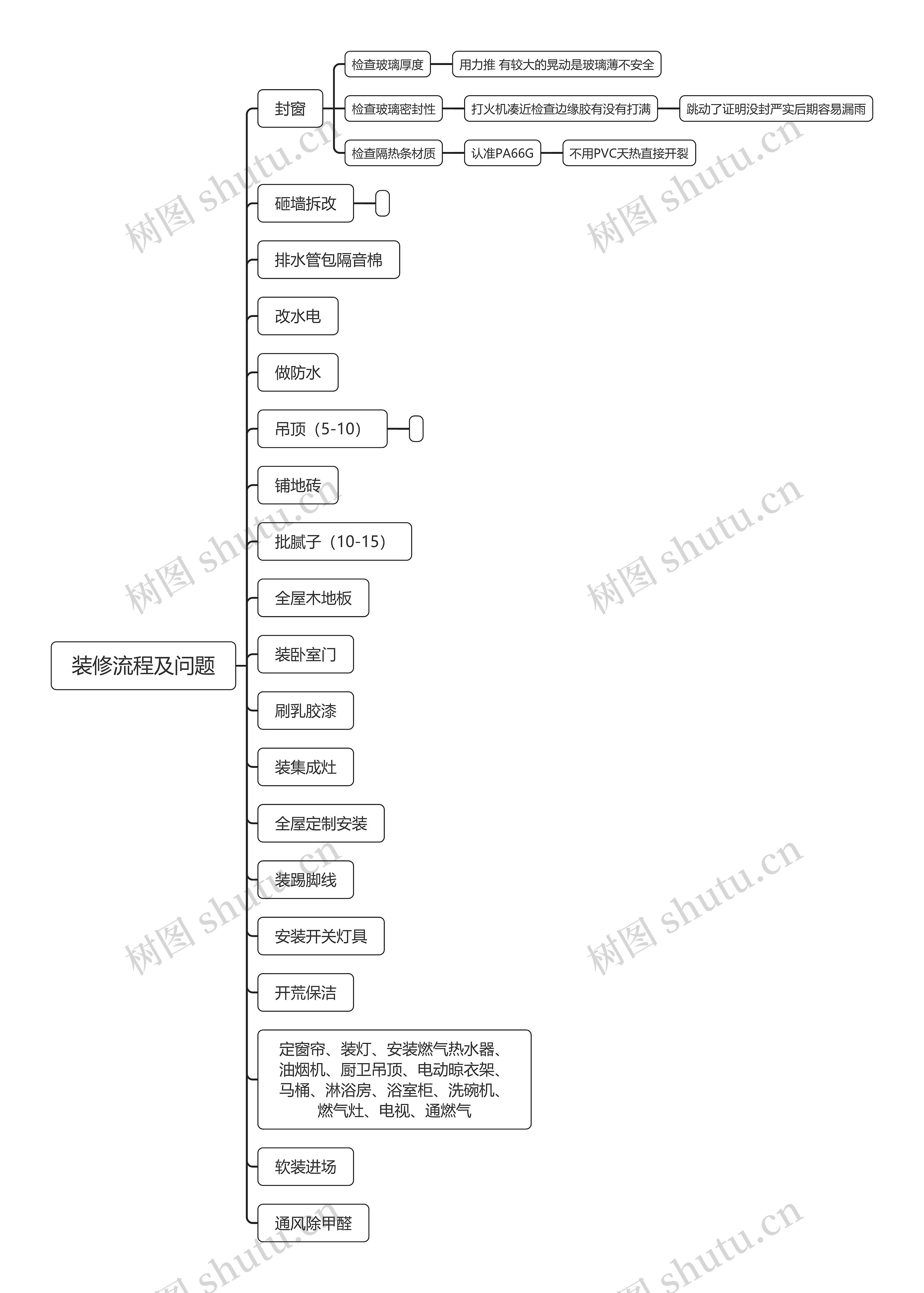 装修流程及问题思维导图