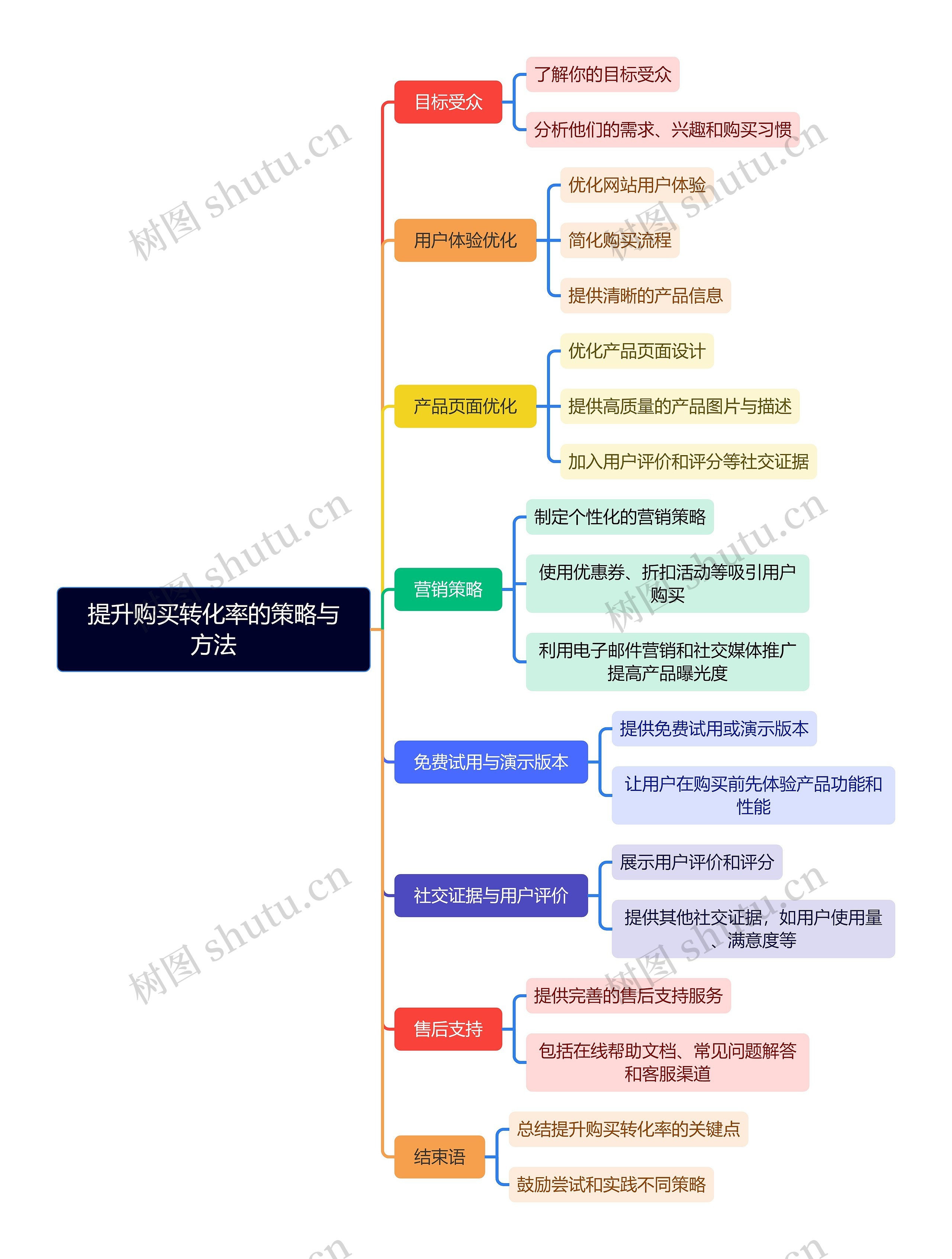 提升购买转化率的策略与方法思维导图