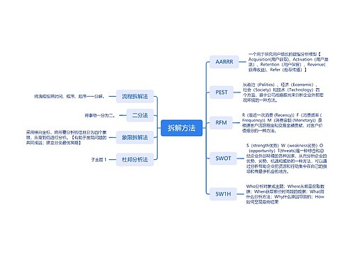 数据分析拆解方法脑图