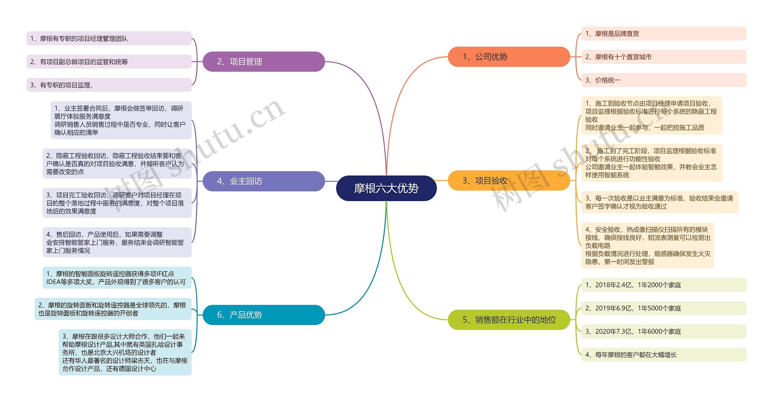 摩根品牌六大优势思维脑图