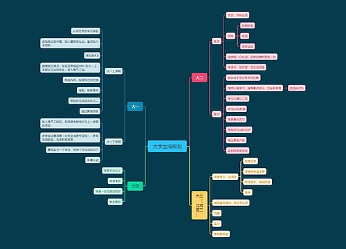 大学生活规划思维脑图思维导图