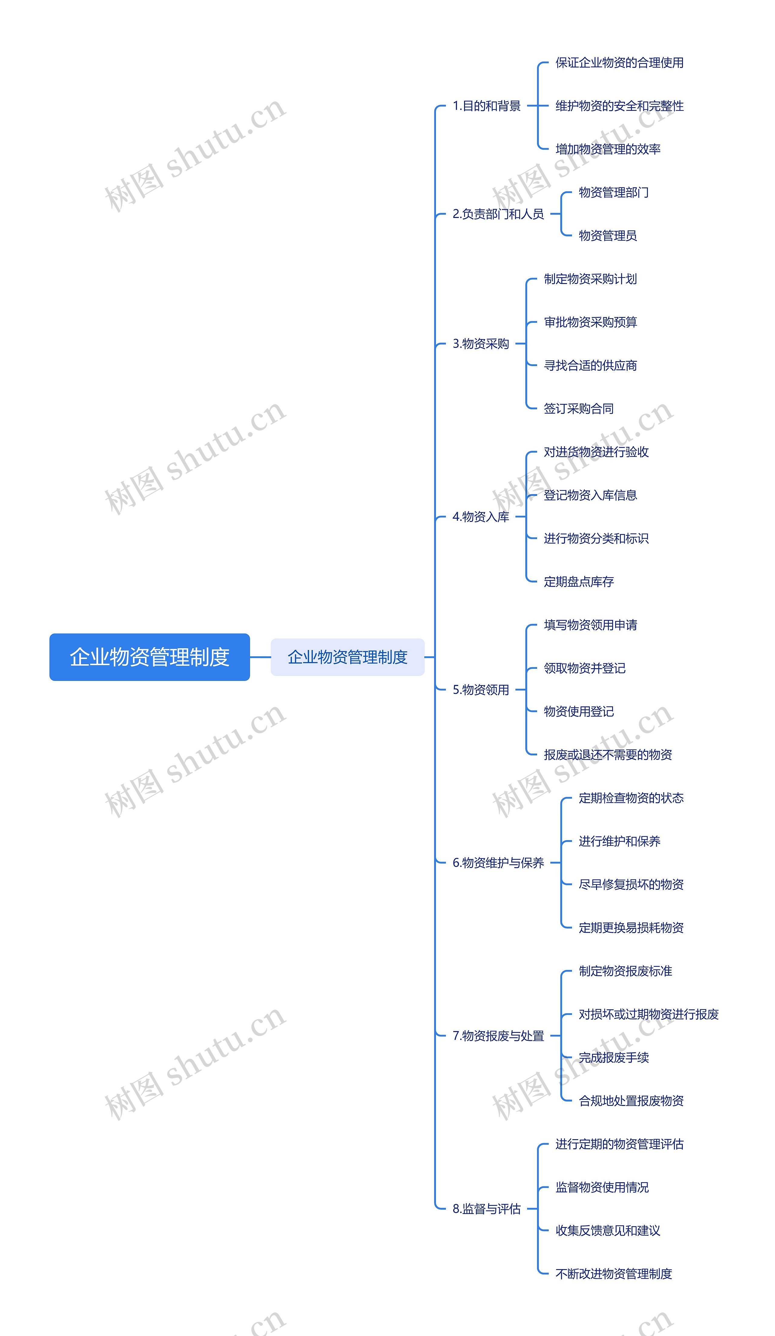 企业物资管理制度