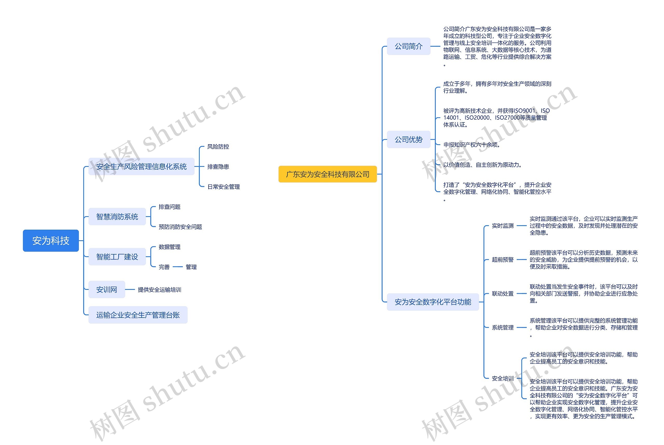 安为科技公司与商业布局脑图思维导图