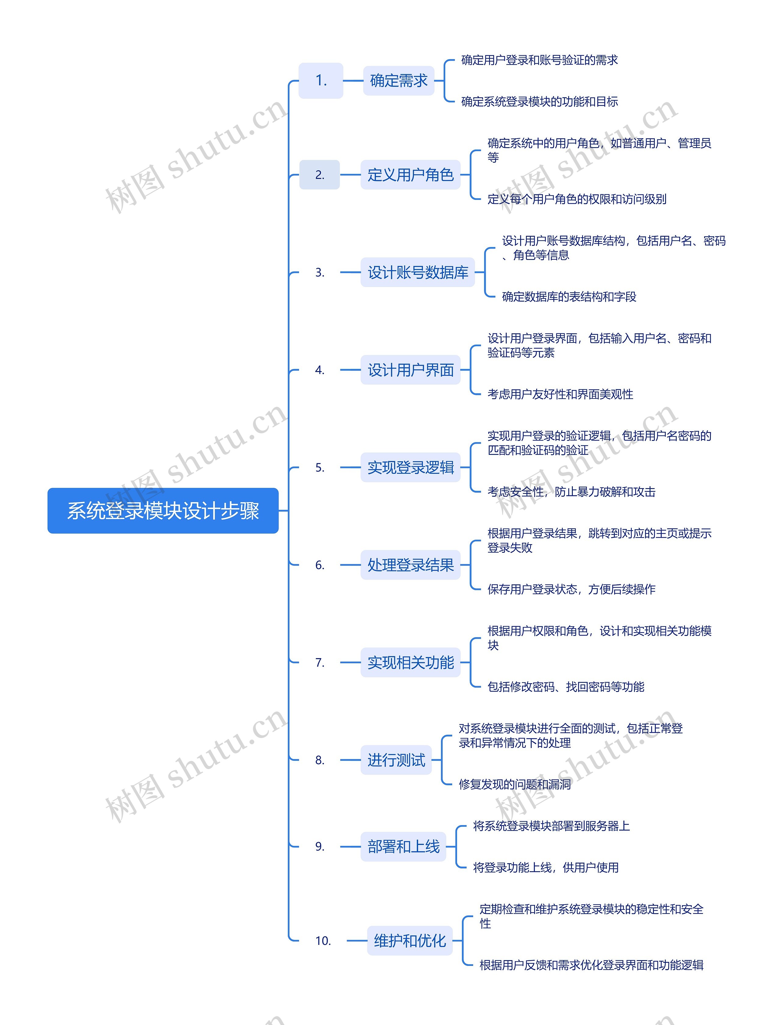 系统登录模块设计步骤
