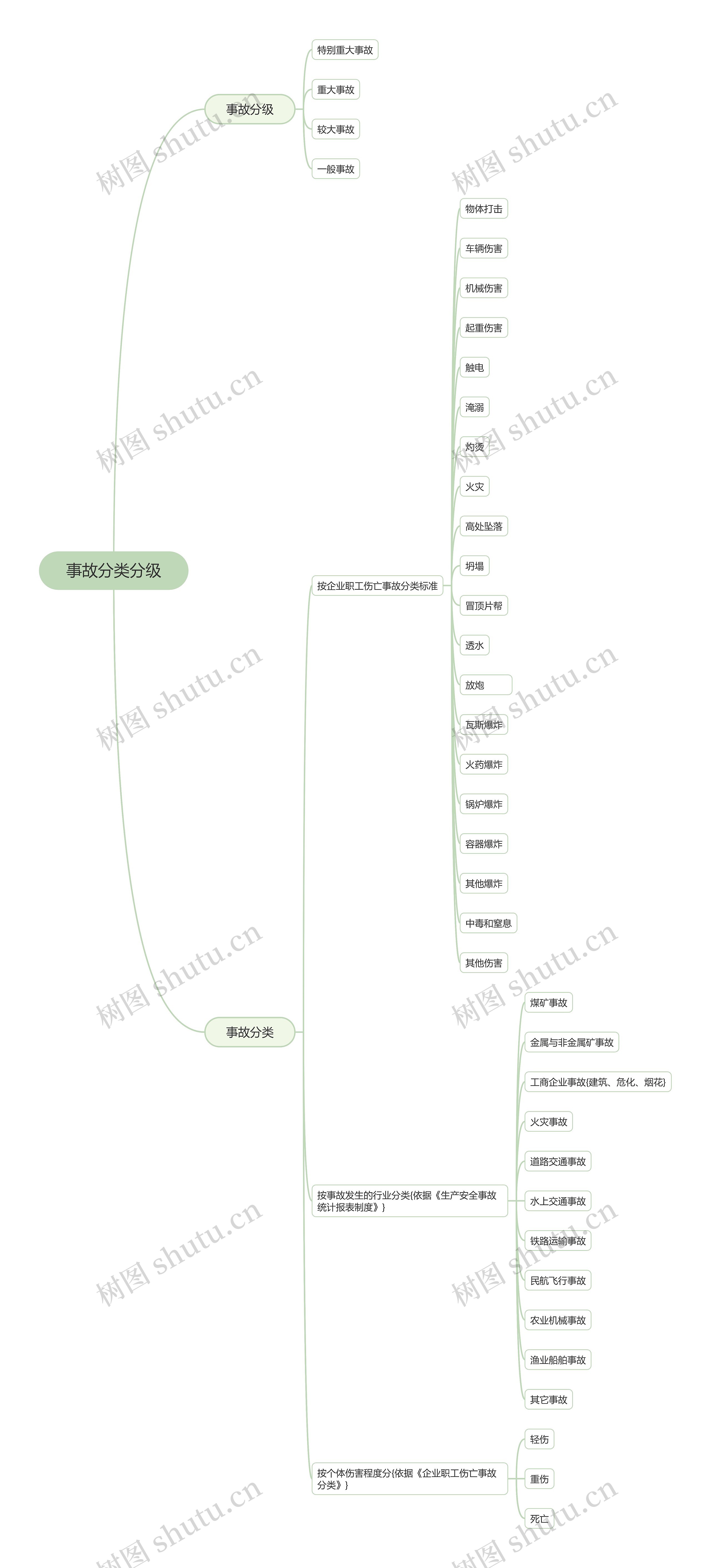 事故分类分级脑图思维导图