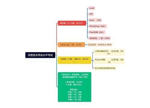 信息技术学业水平考试要求脑图