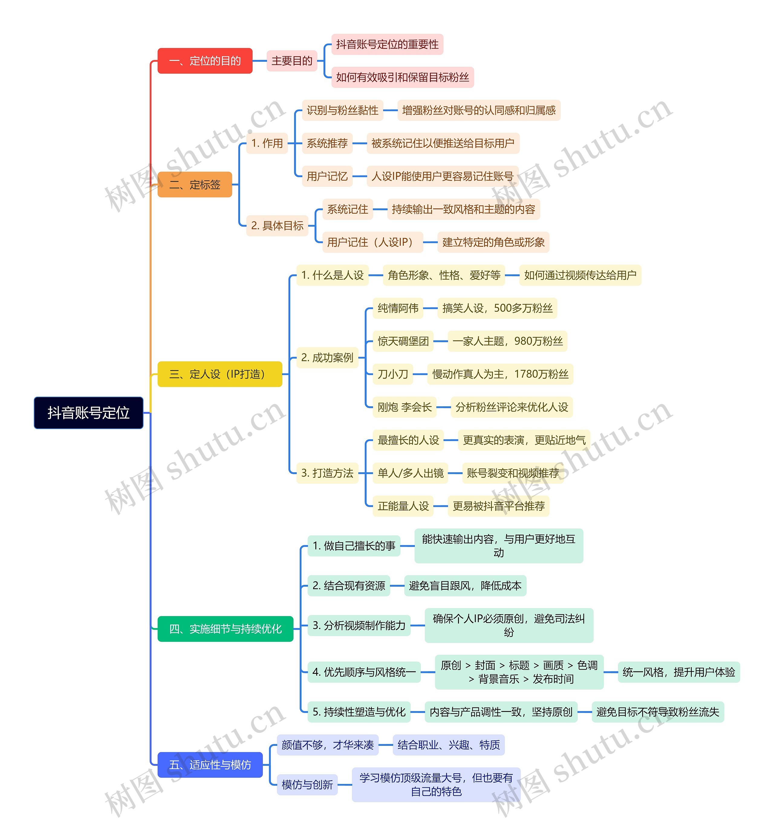 抖音账号定位思维导图