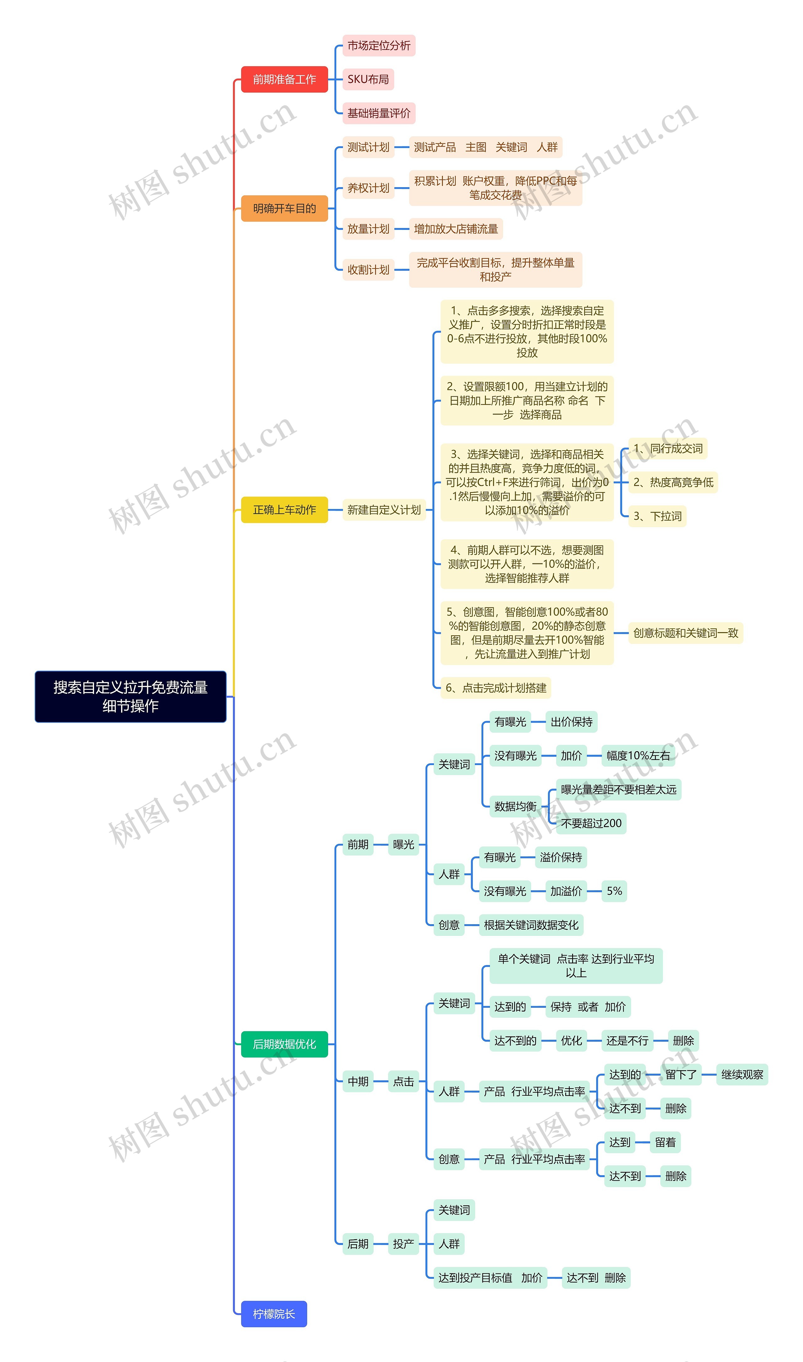 搜索自定义拉升免费流量细节操作思维导图