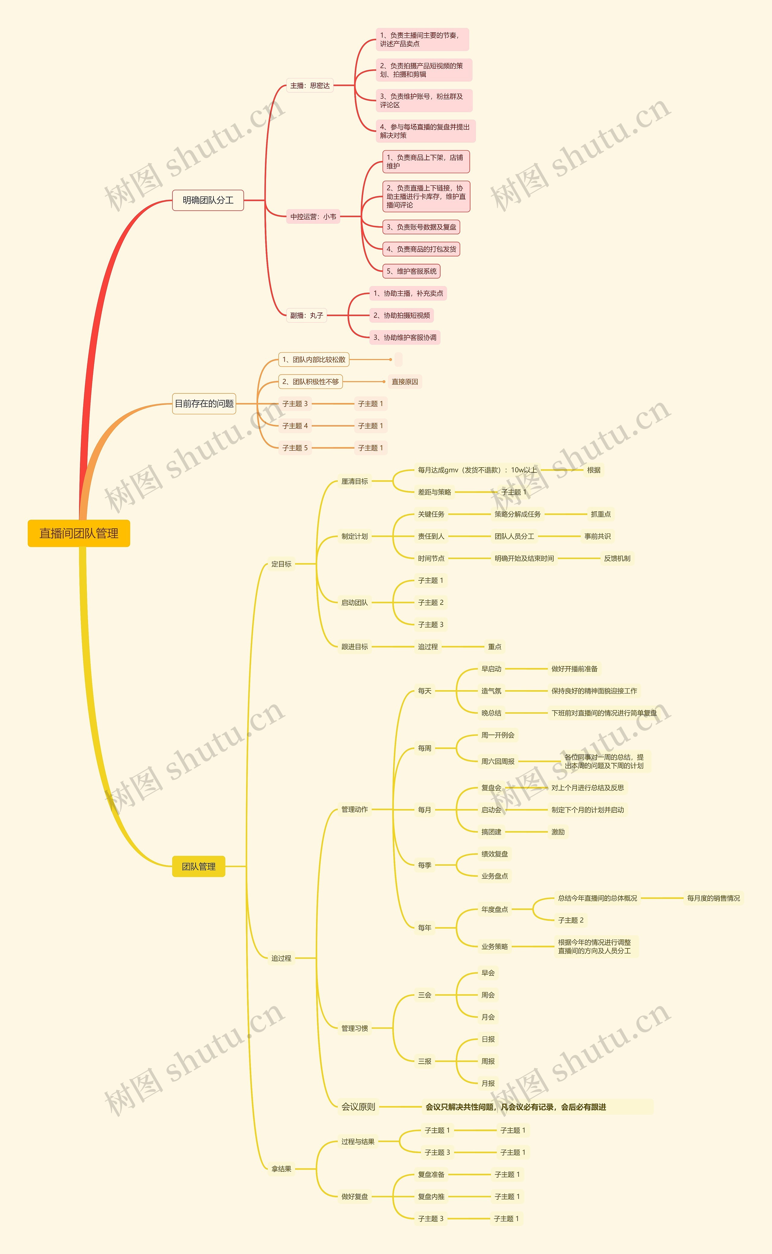 直播间团队管理思维导图高清图 直播间团队管理思维导图