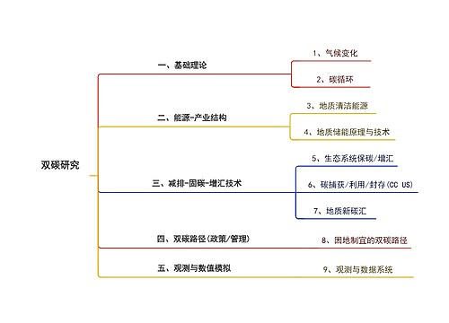 双碳研究