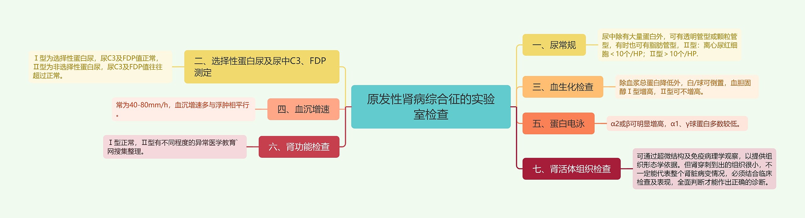 原发性肾病综合征的实验室检查