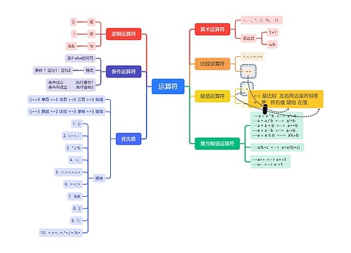 运算符计算机语言思维脑图