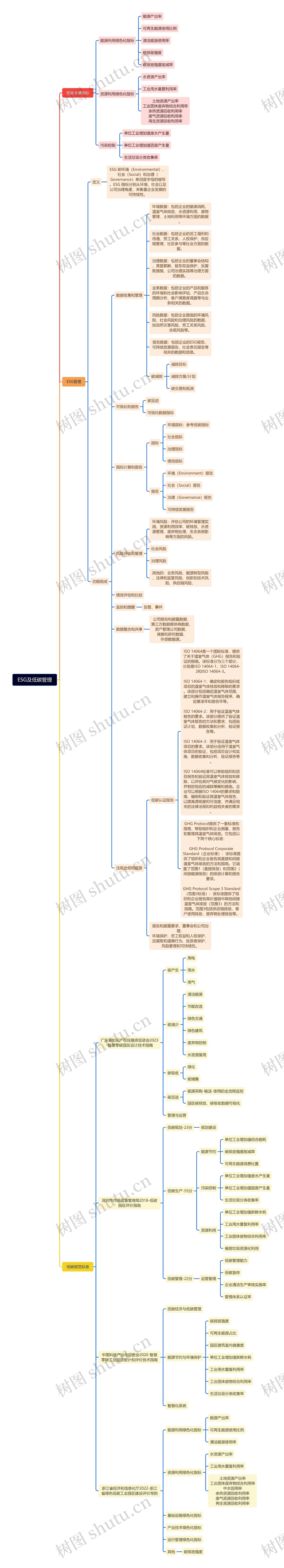 ESG及低碳管理