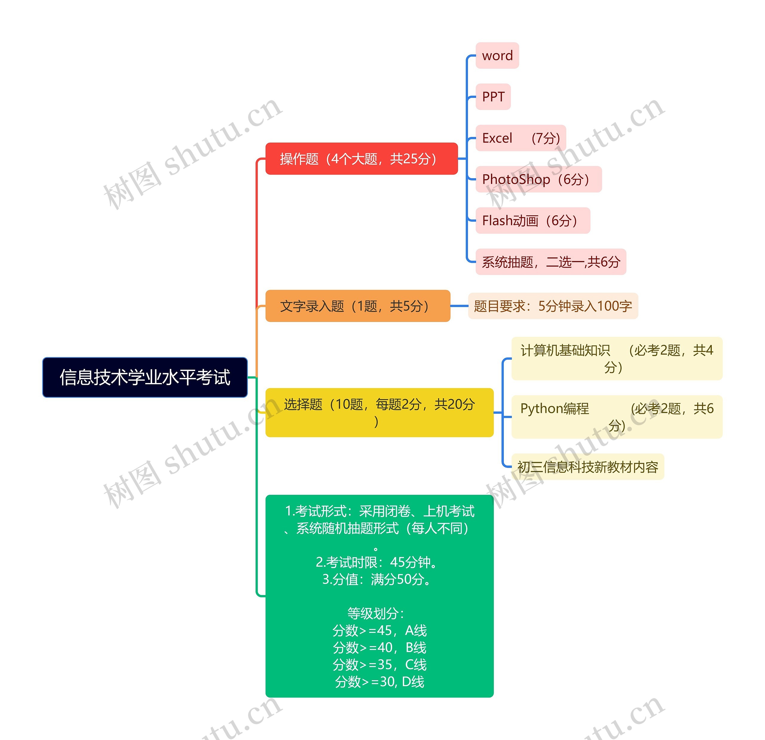 信息技术学业水平考试要求脑图