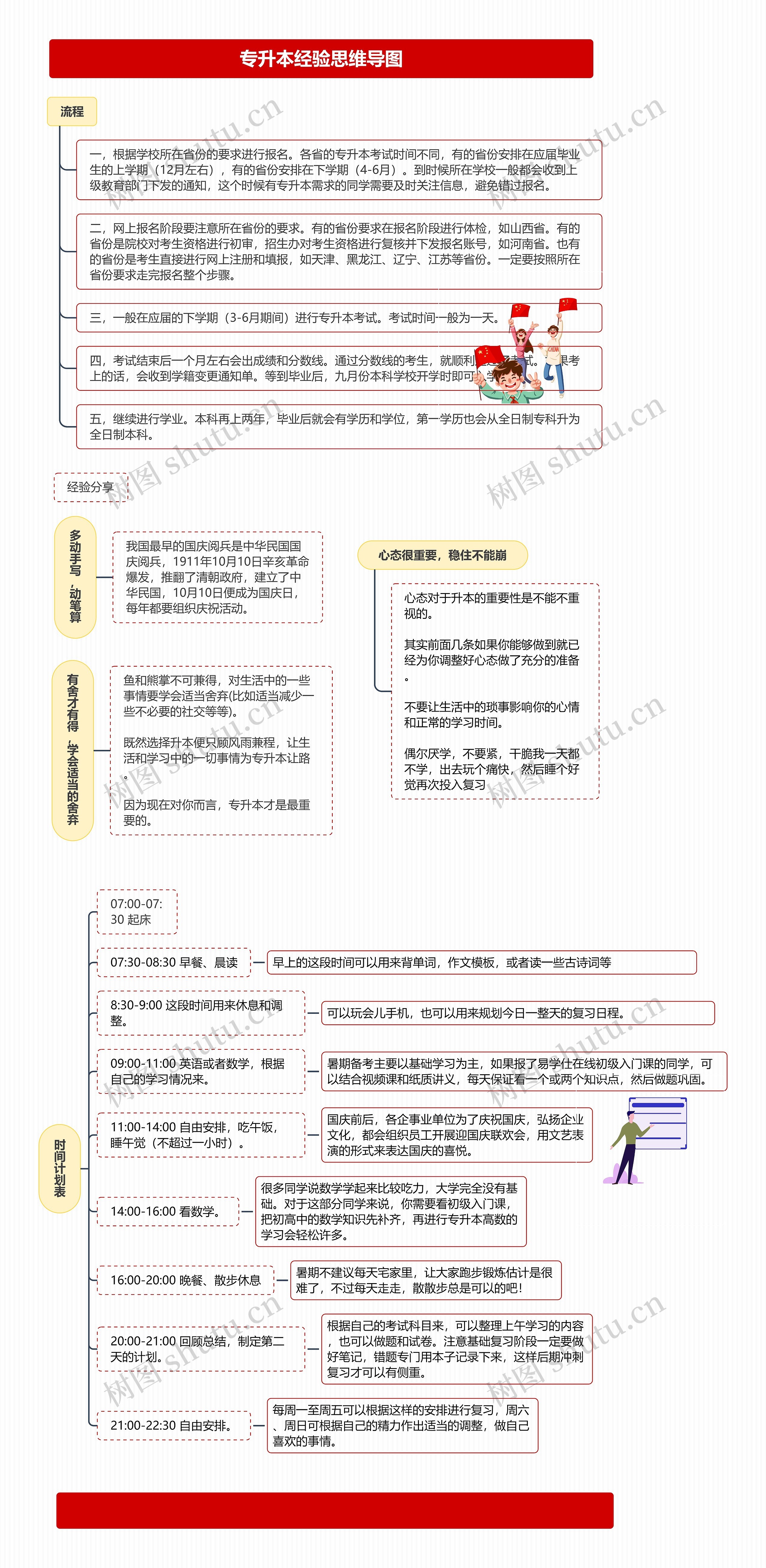 专升本经验思维导图