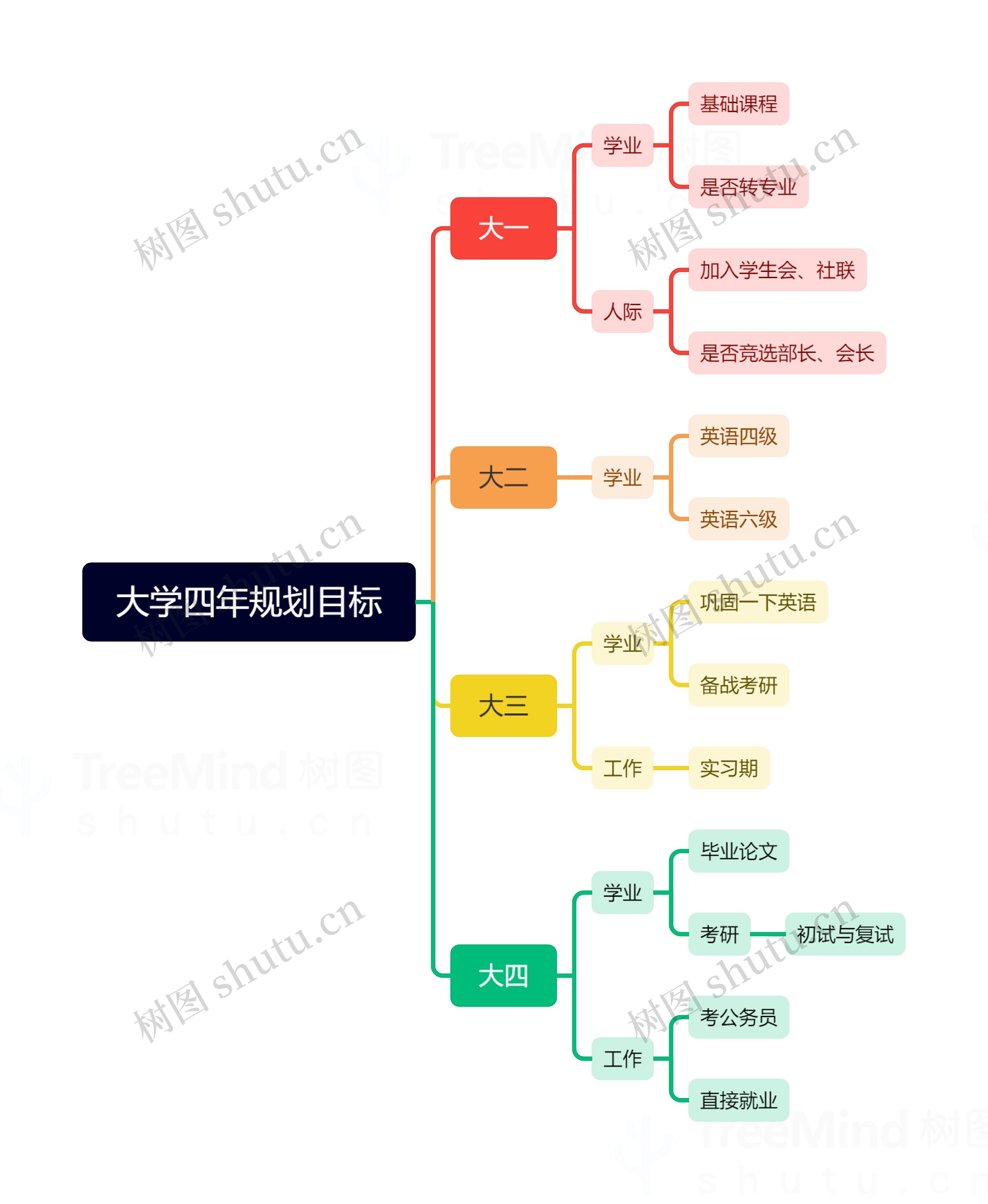 大学四年规划目标