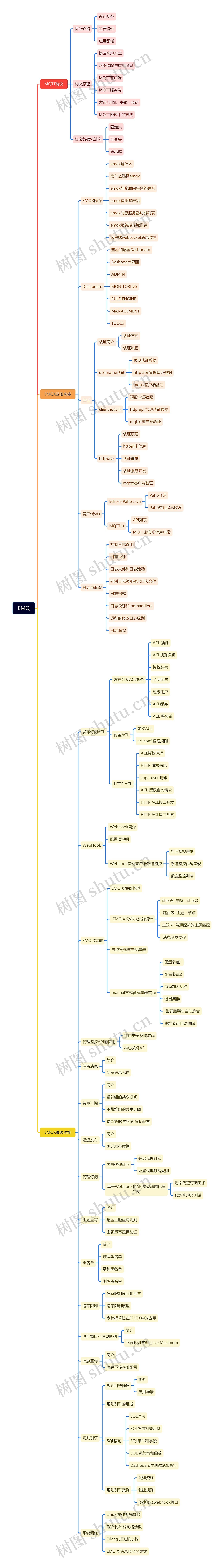 EMQ思维导图
