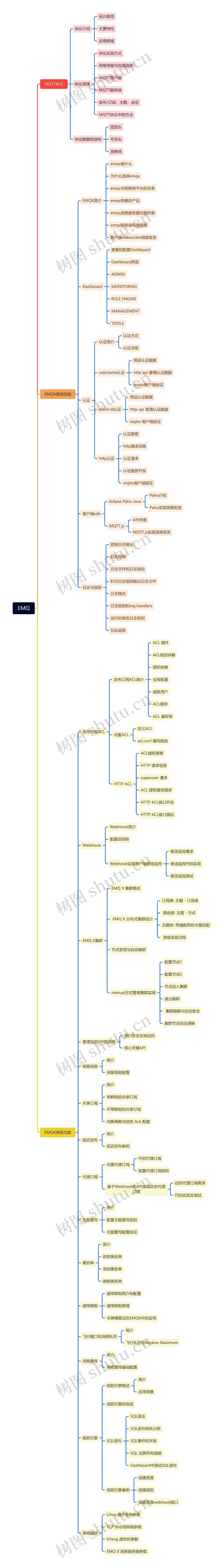 EMQ思维导图高清图 EMQ思维导图