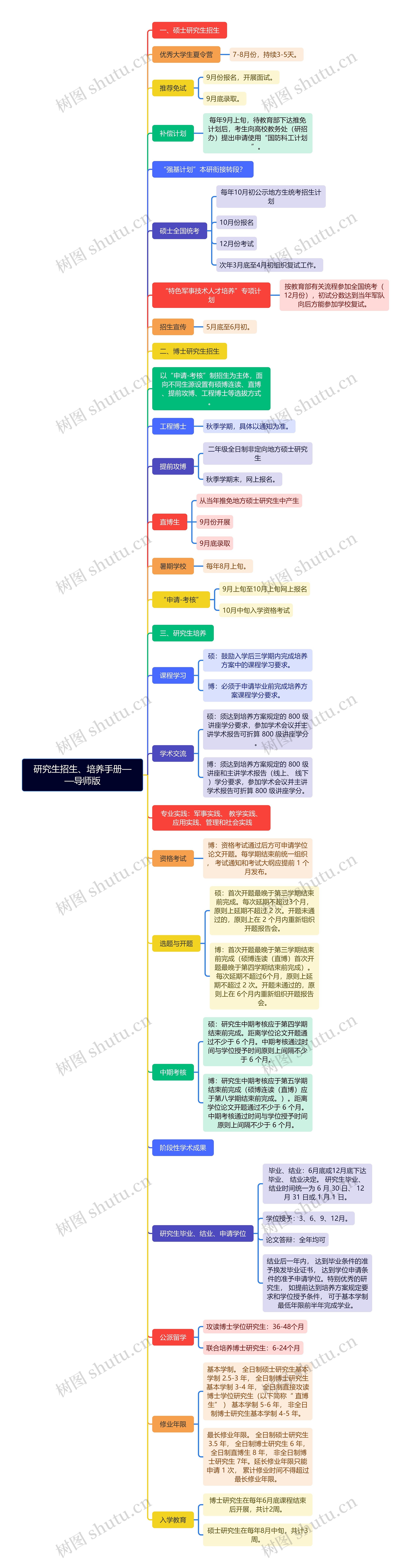 研究生招生、培养手册——导师版