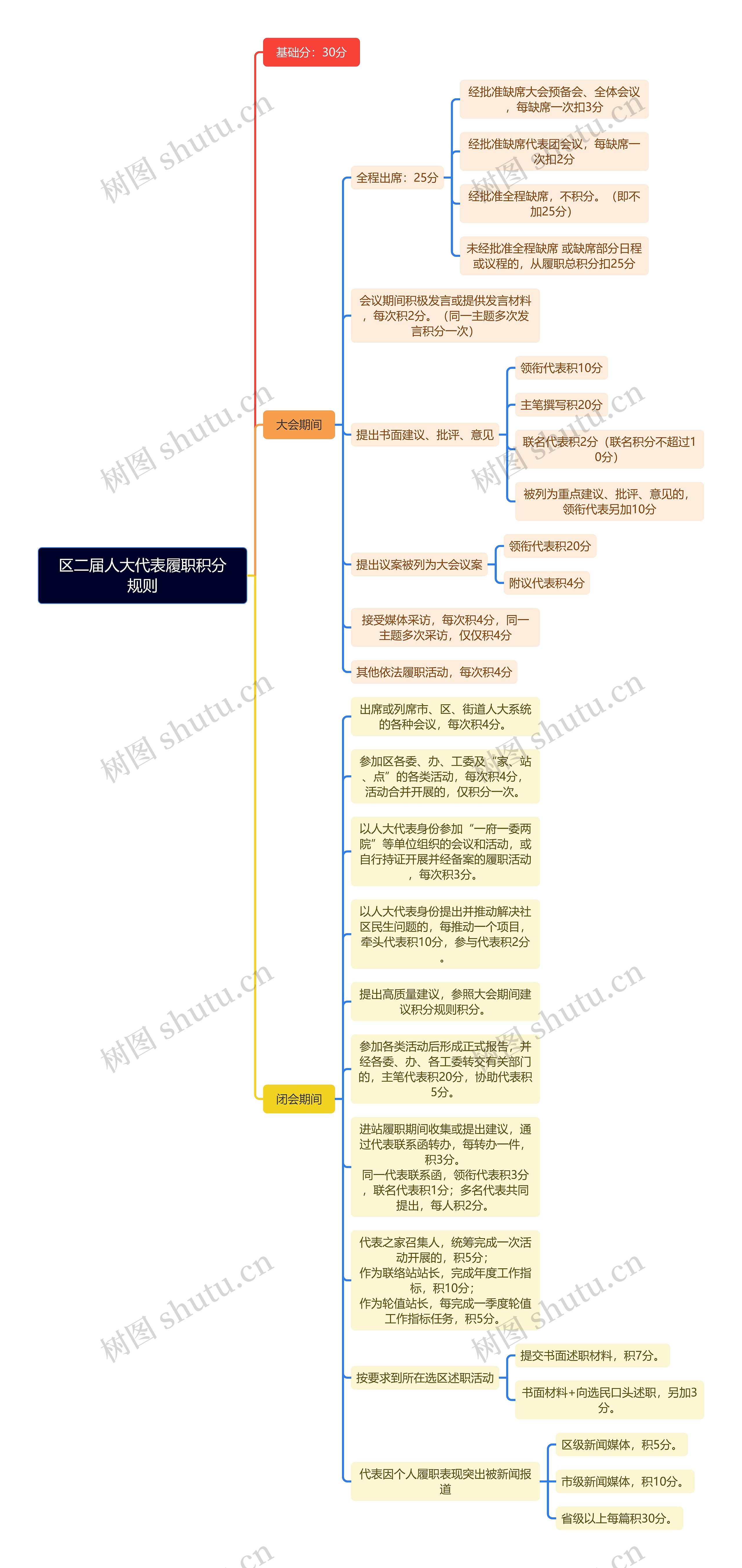 区二届人大代表履职积分规则