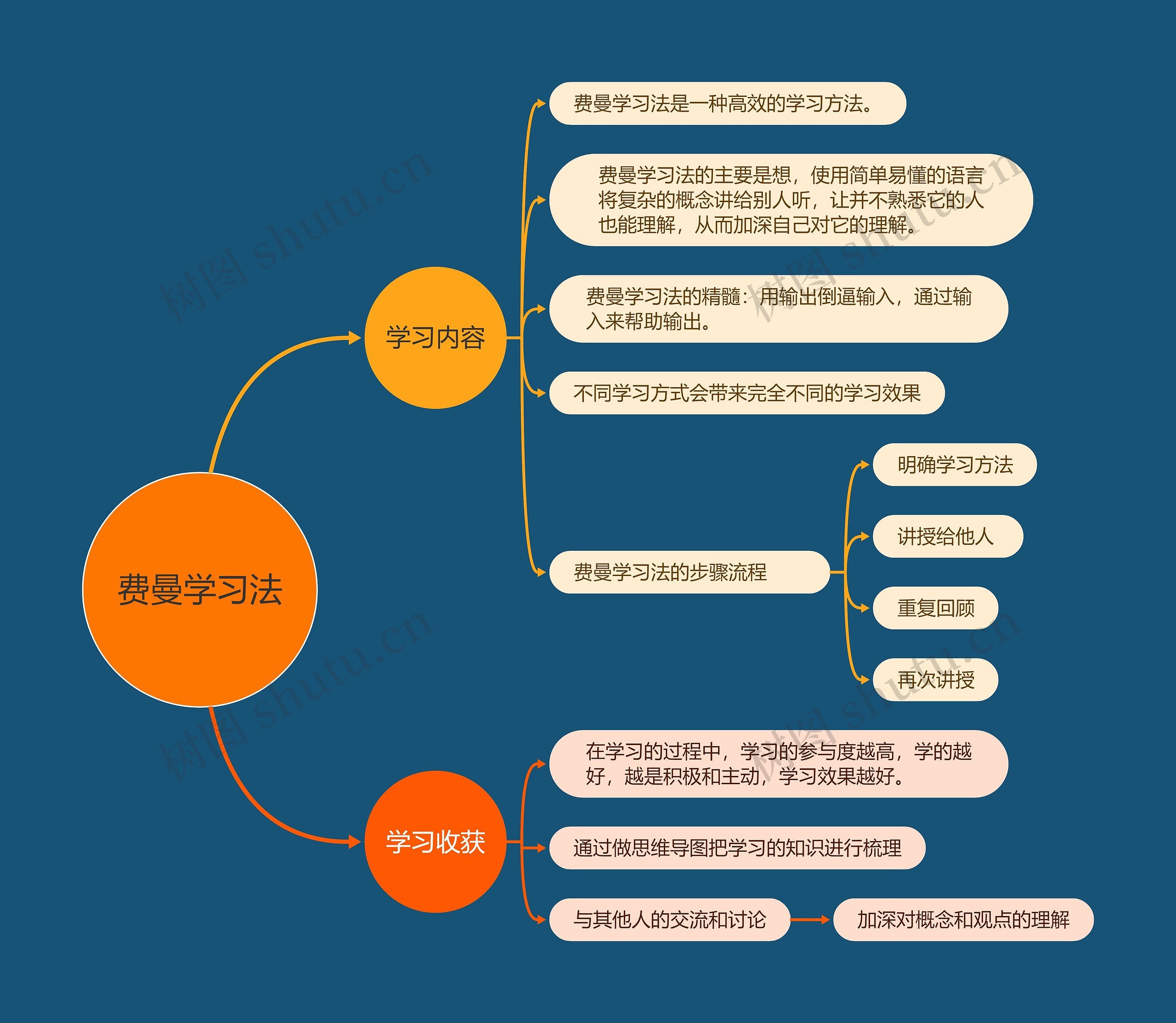 费曼学习法思维导图