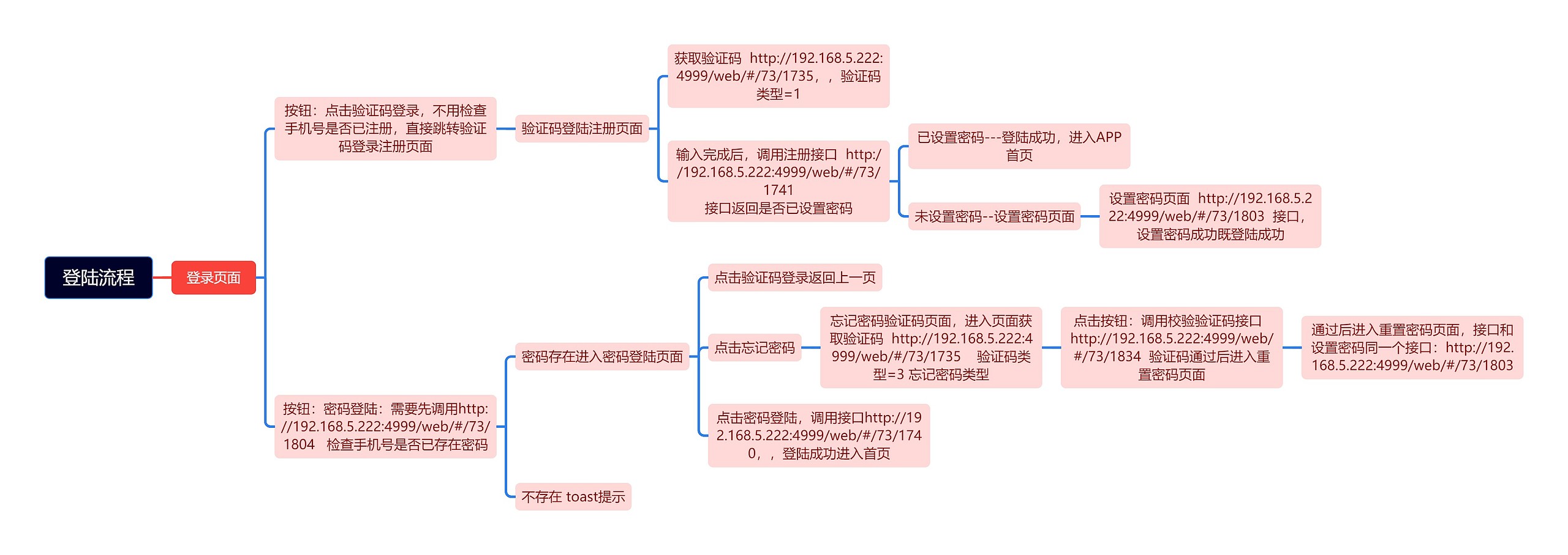 登陆流程页面分解脑图