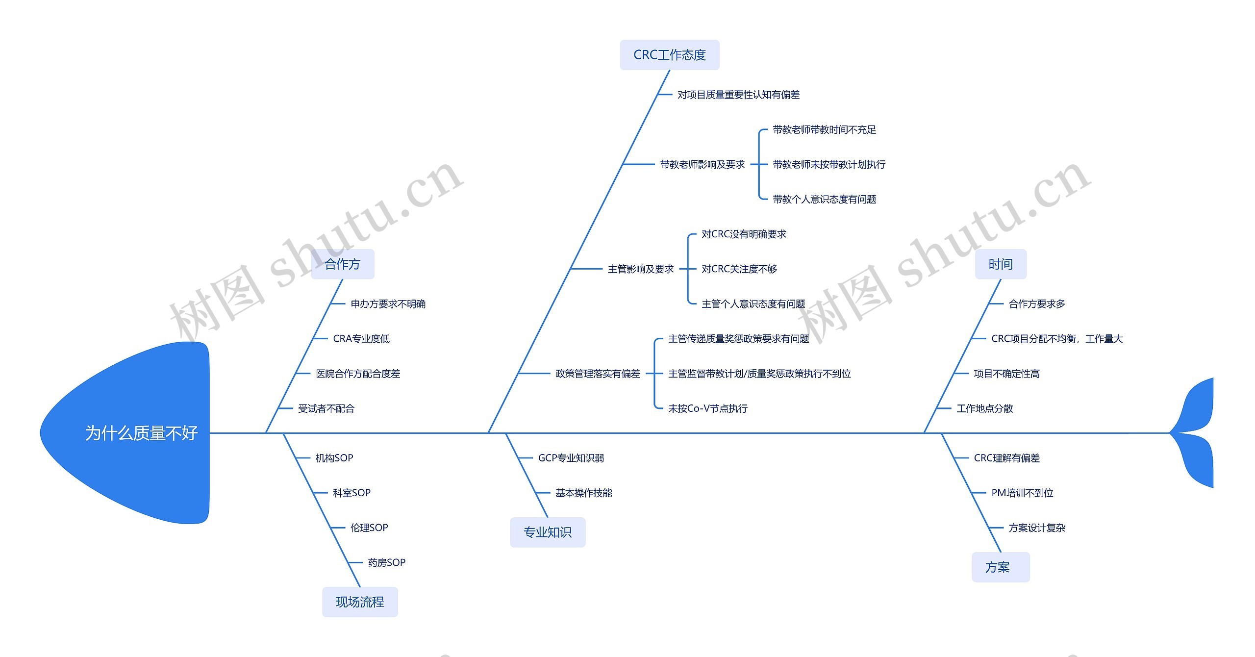 为什么质量不好问题分解脑图