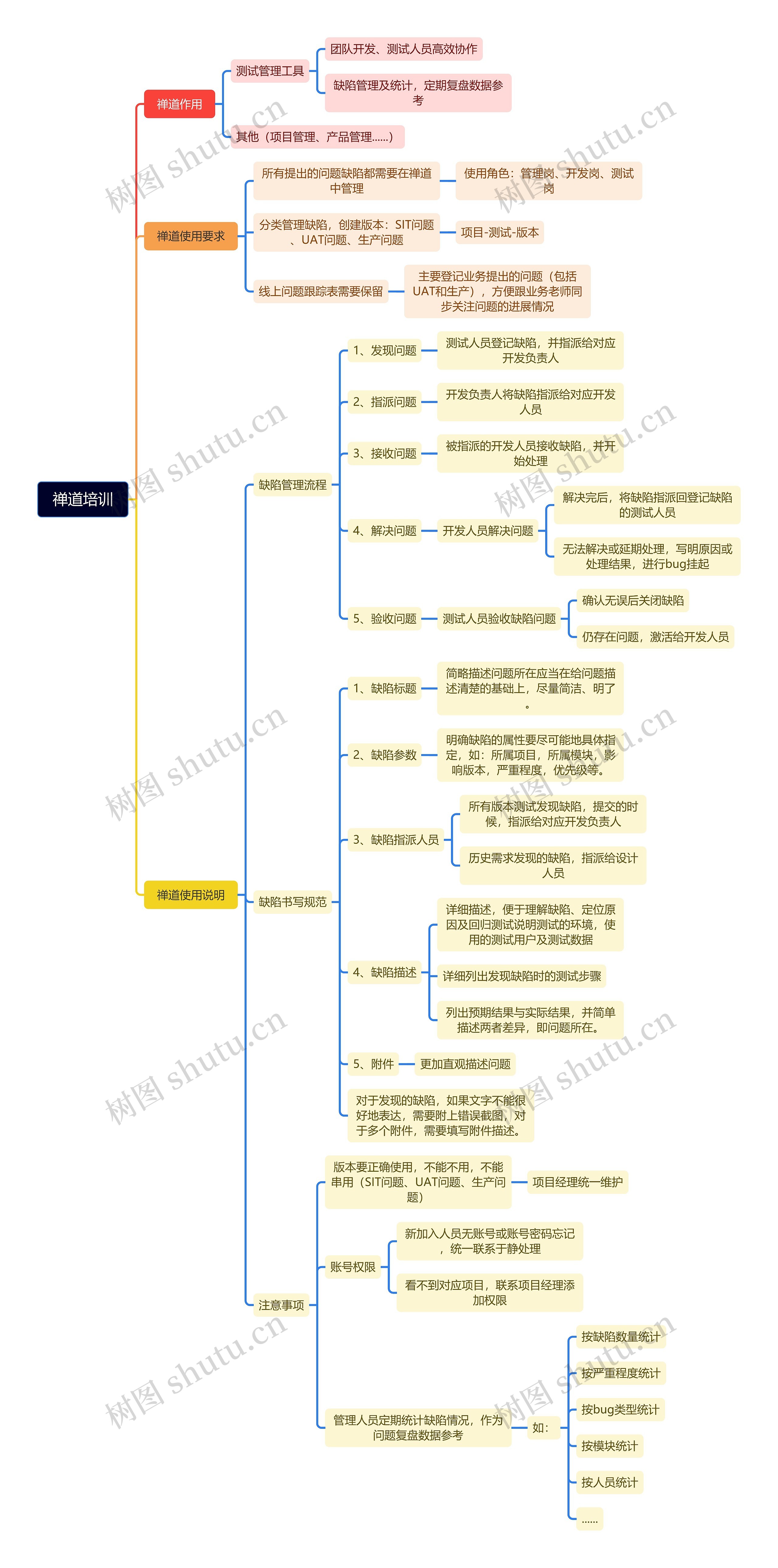 禅道培训知识点汇总思维导图