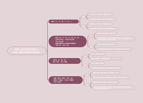 相加相减数学知识脑图思维导图