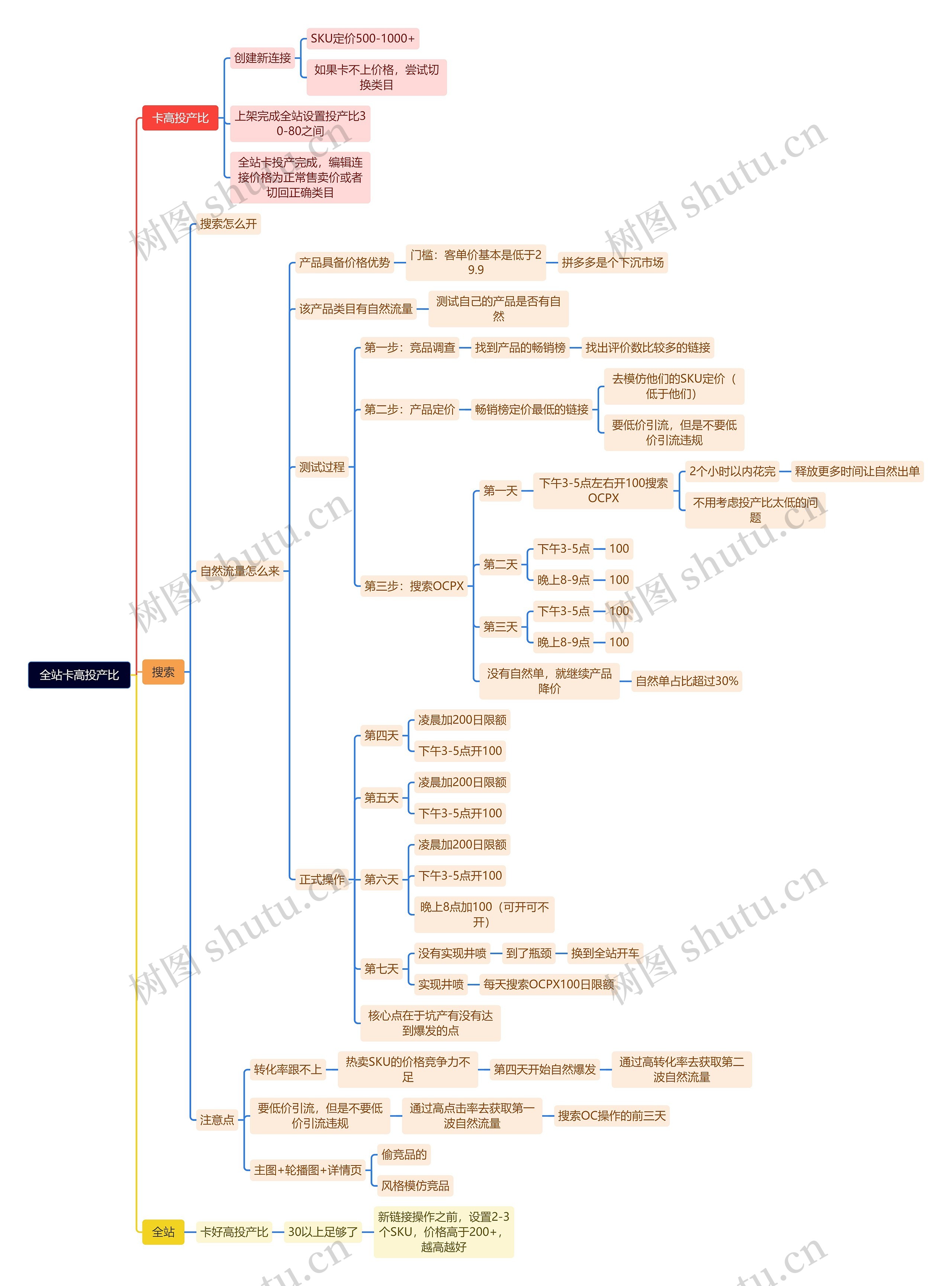 全站卡高投产比思维导图