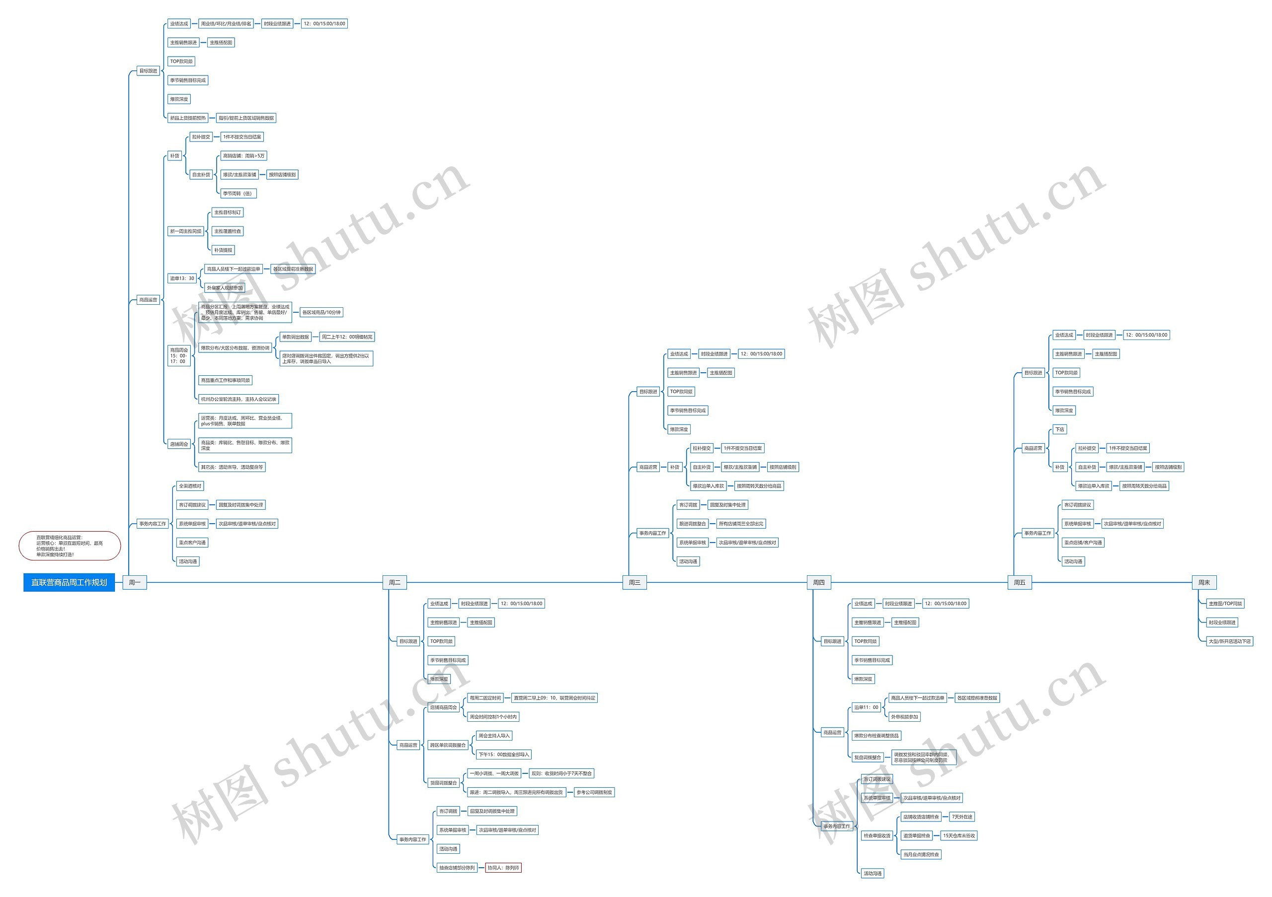 直联营商品周工作规划思维导图