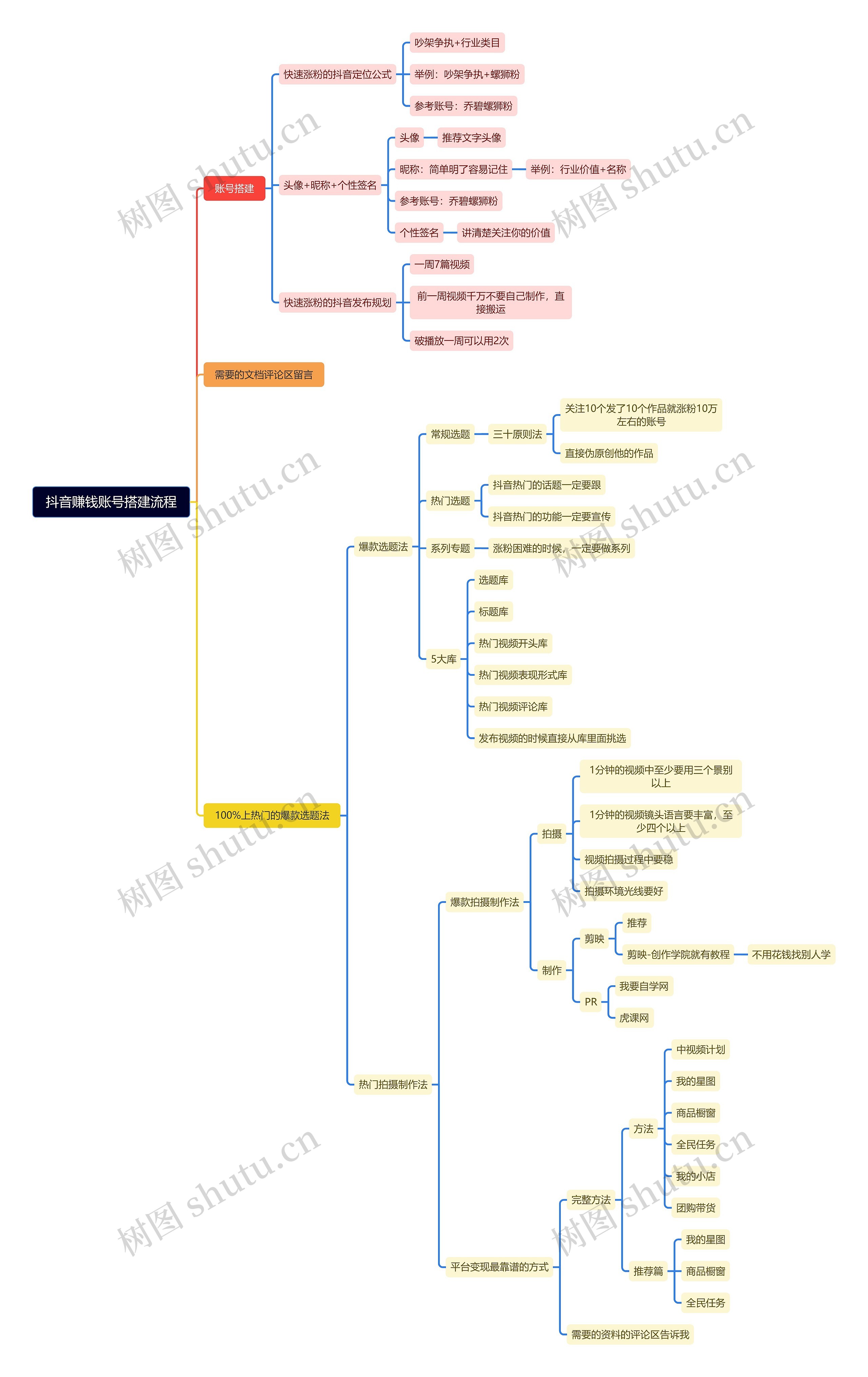 抖音赚钱账号搭建流程思维导图