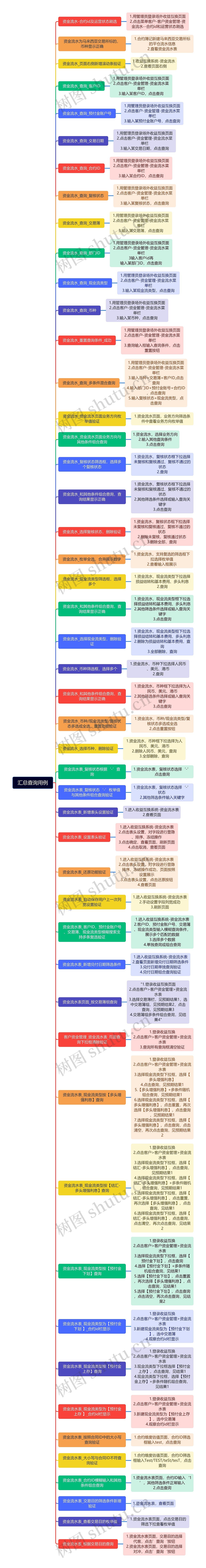 汇总查询用例思维导图