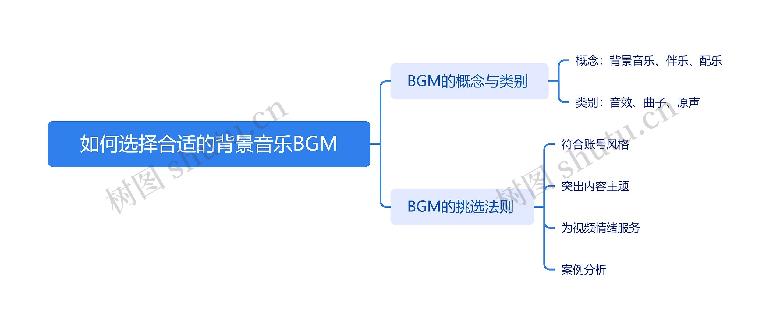 如何选择合适的背景音乐BGM思维导图