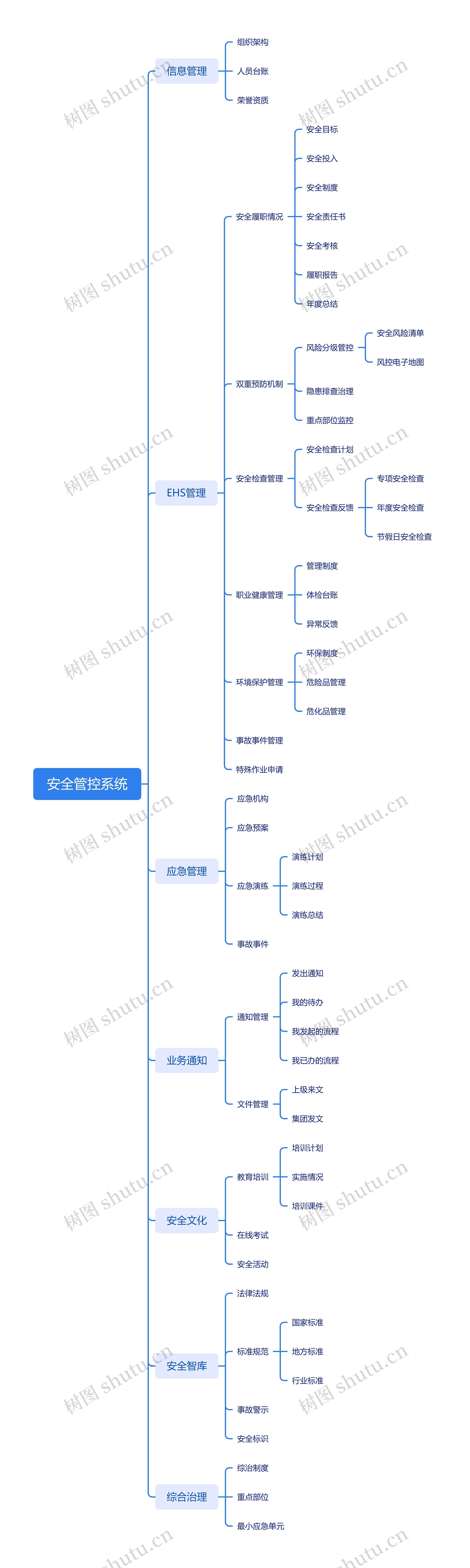 安全管控系统思维脑图