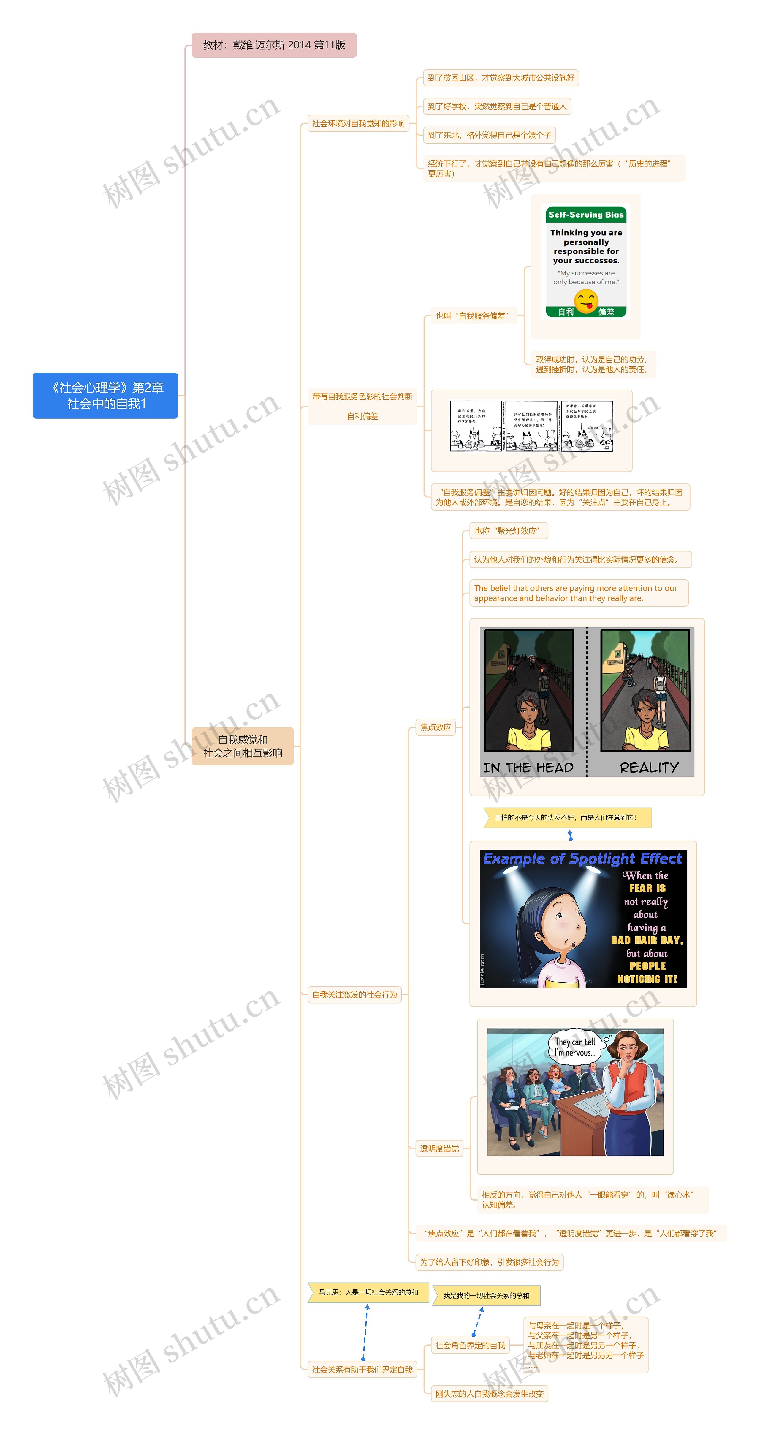 《社会心理学》第2章 社会中的自我1思维导图