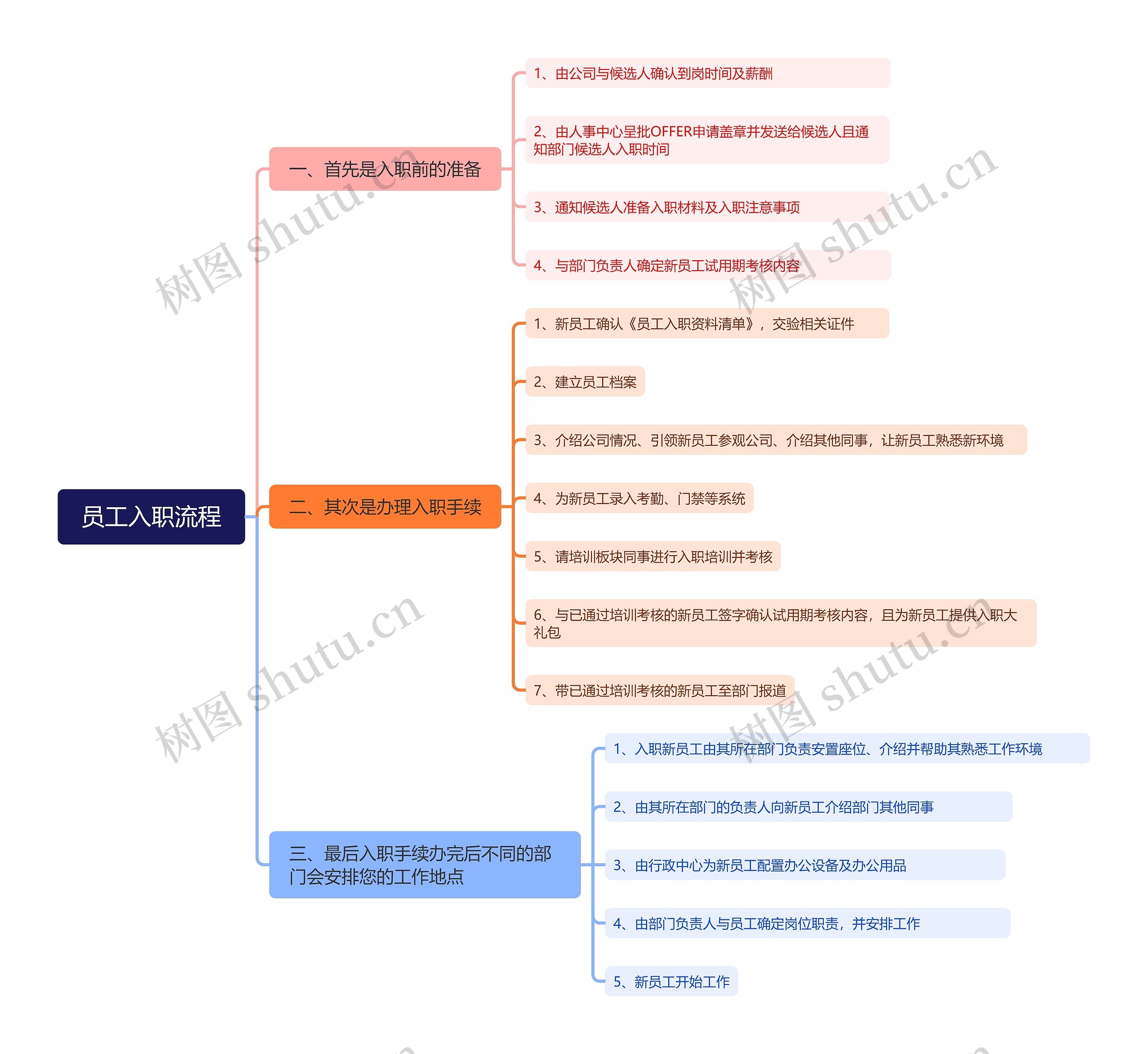 员工入职流程思维导图