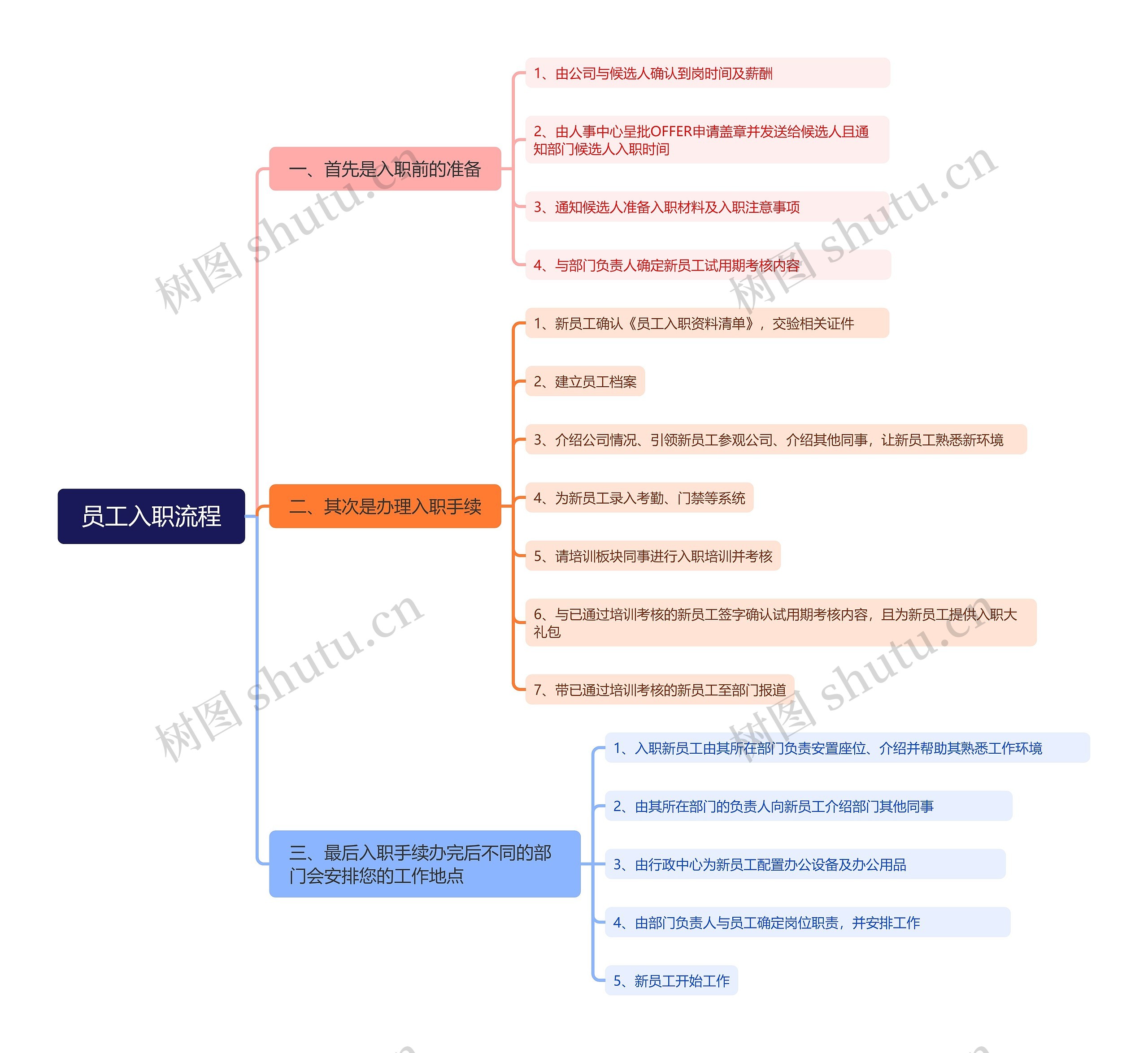 员工入职流程思维导图高清图 员工入职流程思维导图