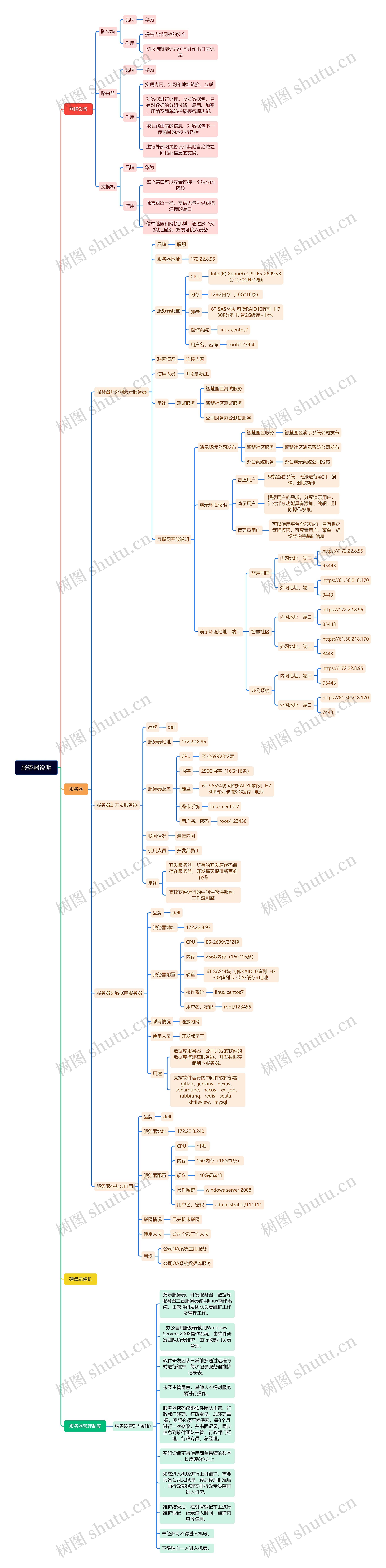 服务器说明内容详解思维导图