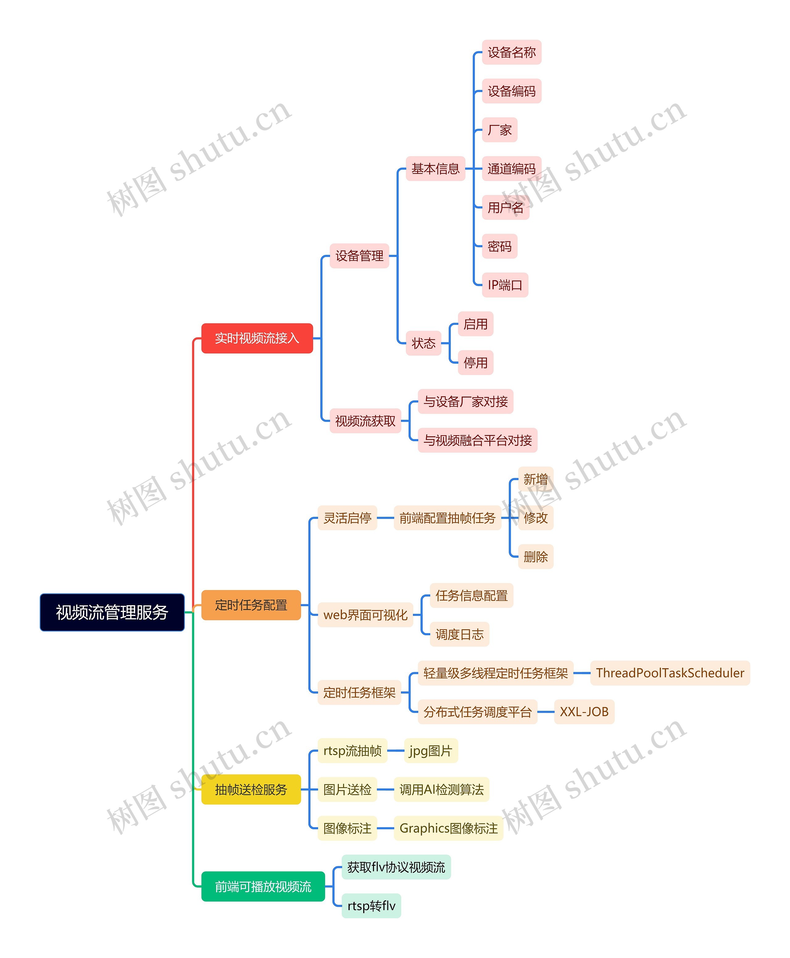 视频流管理服务思维导图