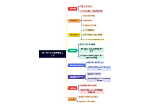 提升购买转化率的策略与方法